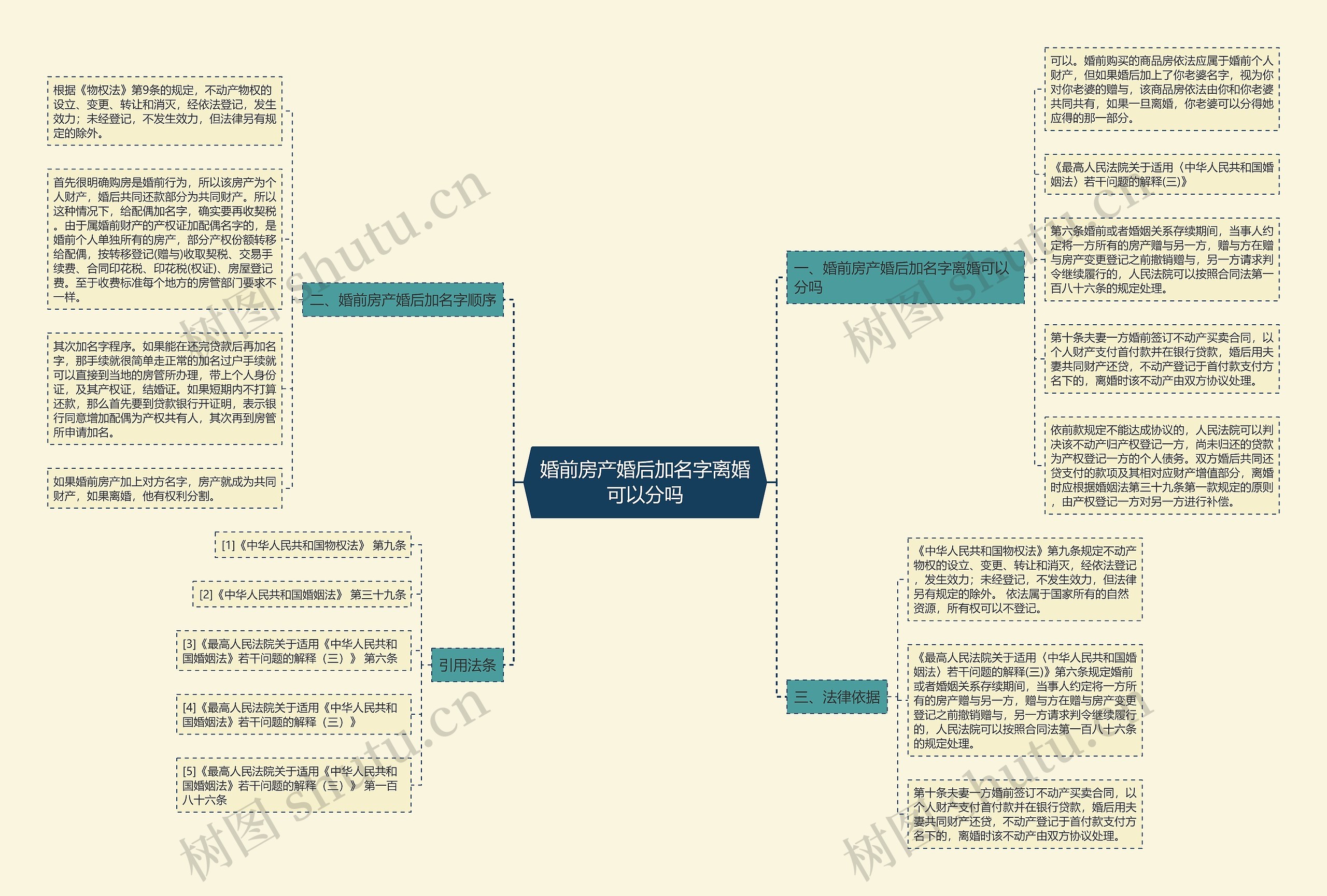 婚前房产婚后加名字离婚可以分吗思维导图