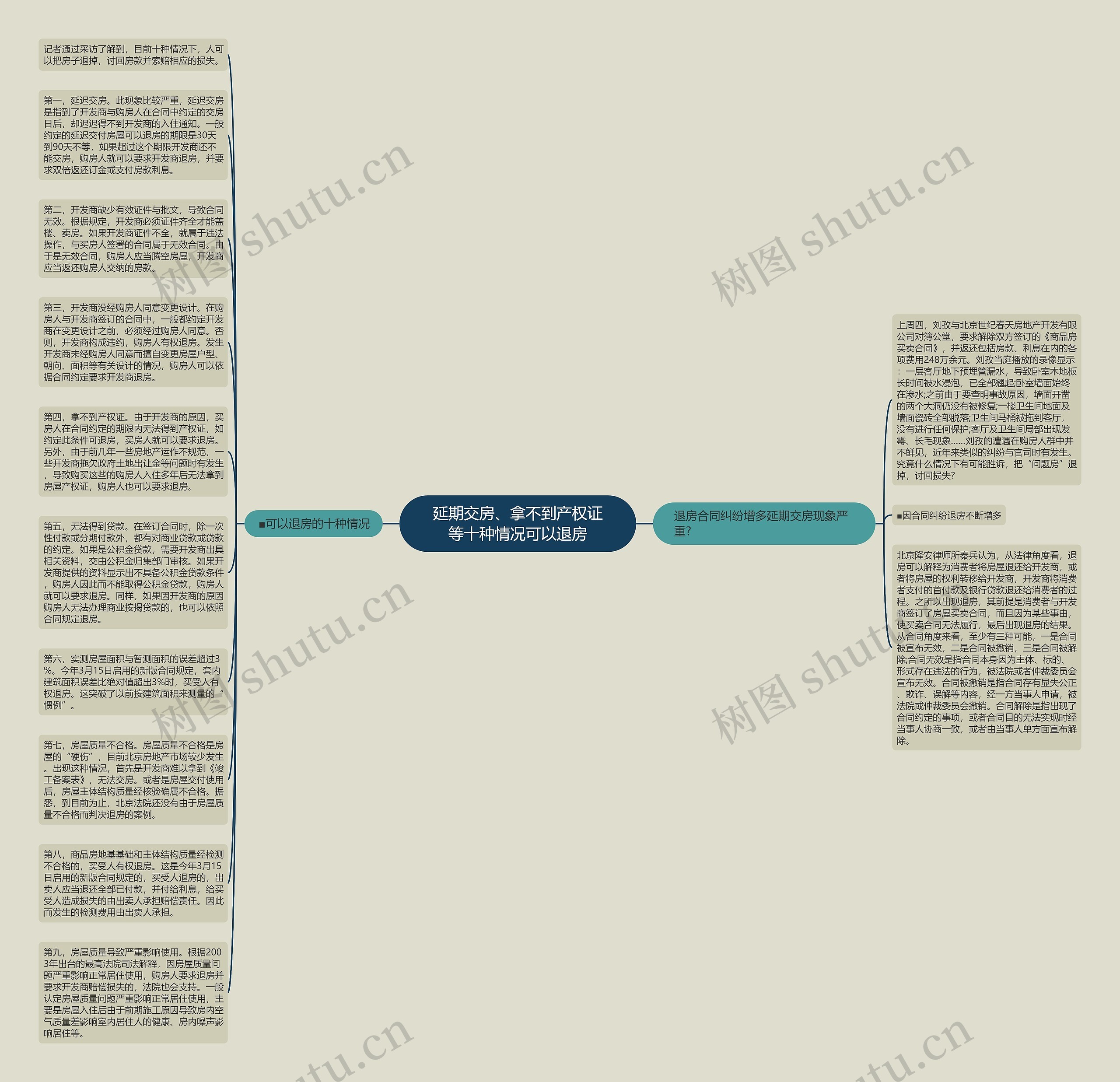 延期交房、拿不到产权证等十种情况可以退房思维导图