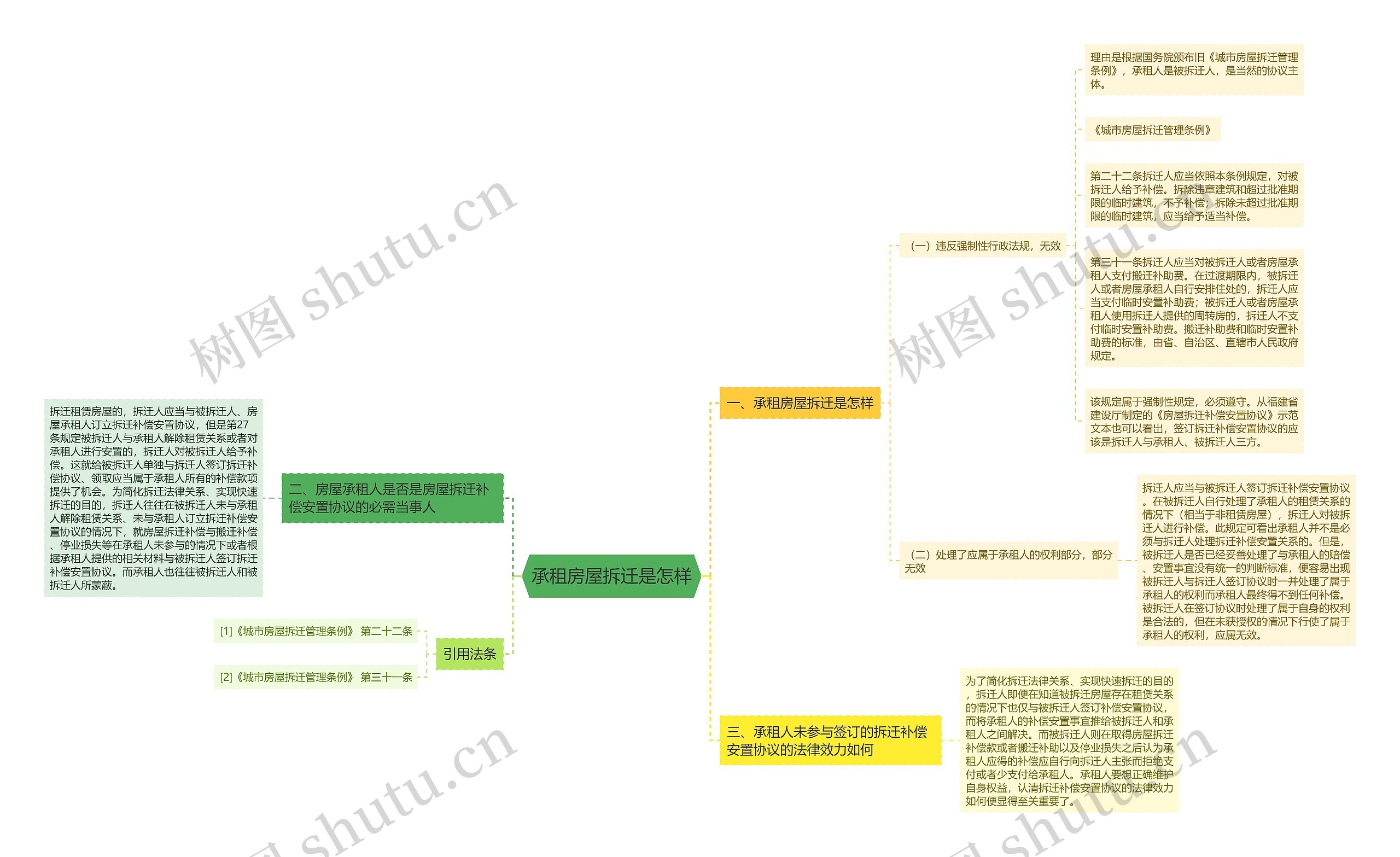 承租房屋拆迁是怎样思维导图