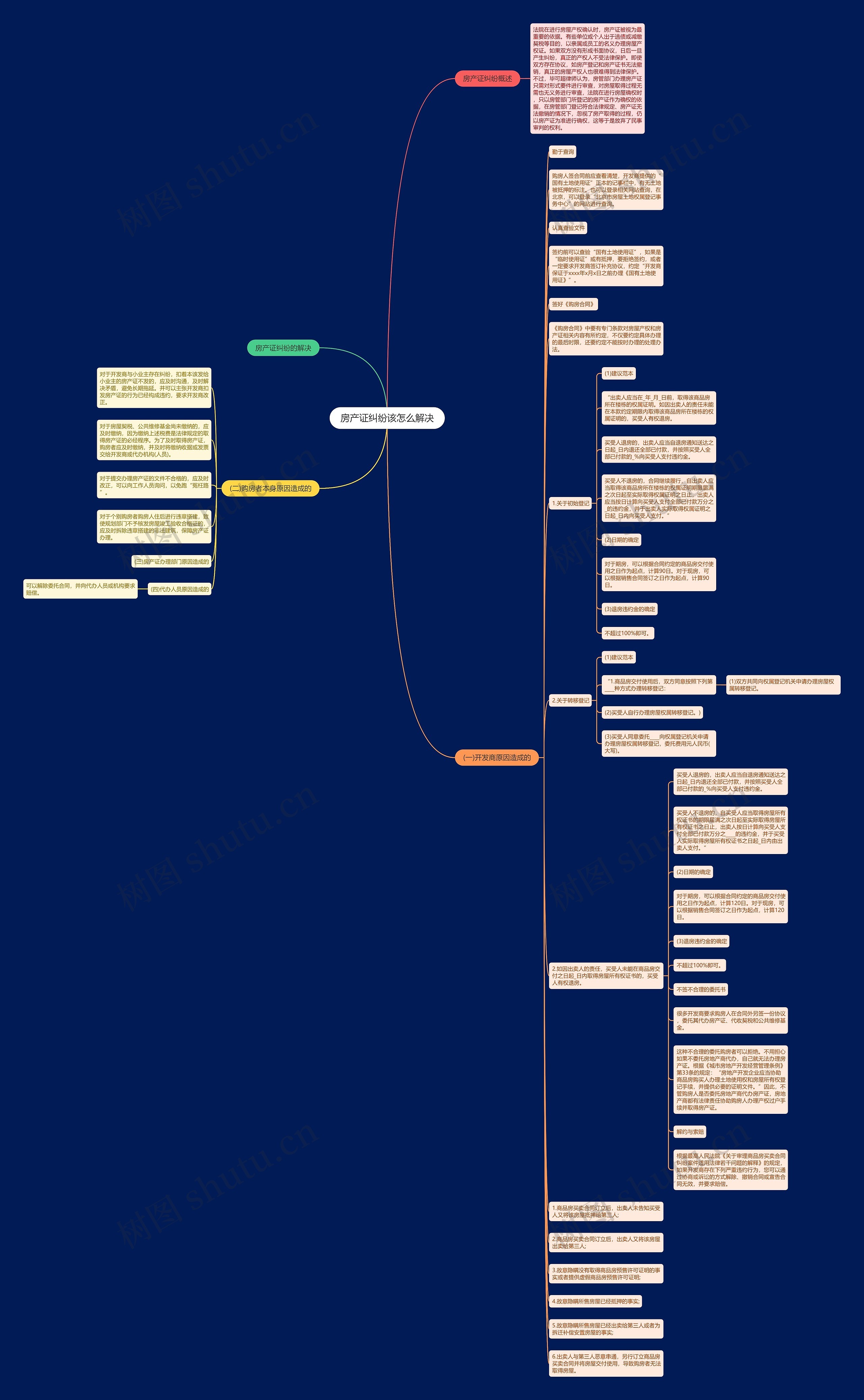 房产证纠纷该怎么解决思维导图