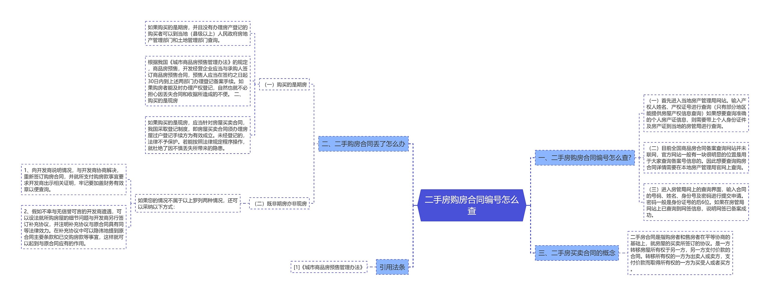 二手房购房合同编号怎么查思维导图