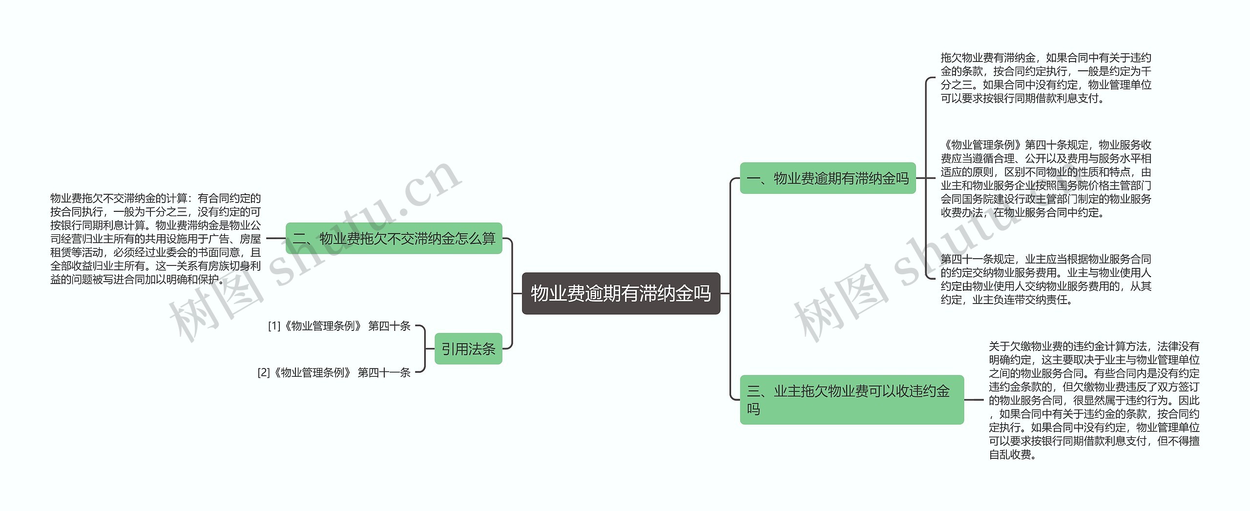 物业费逾期有滞纳金吗思维导图