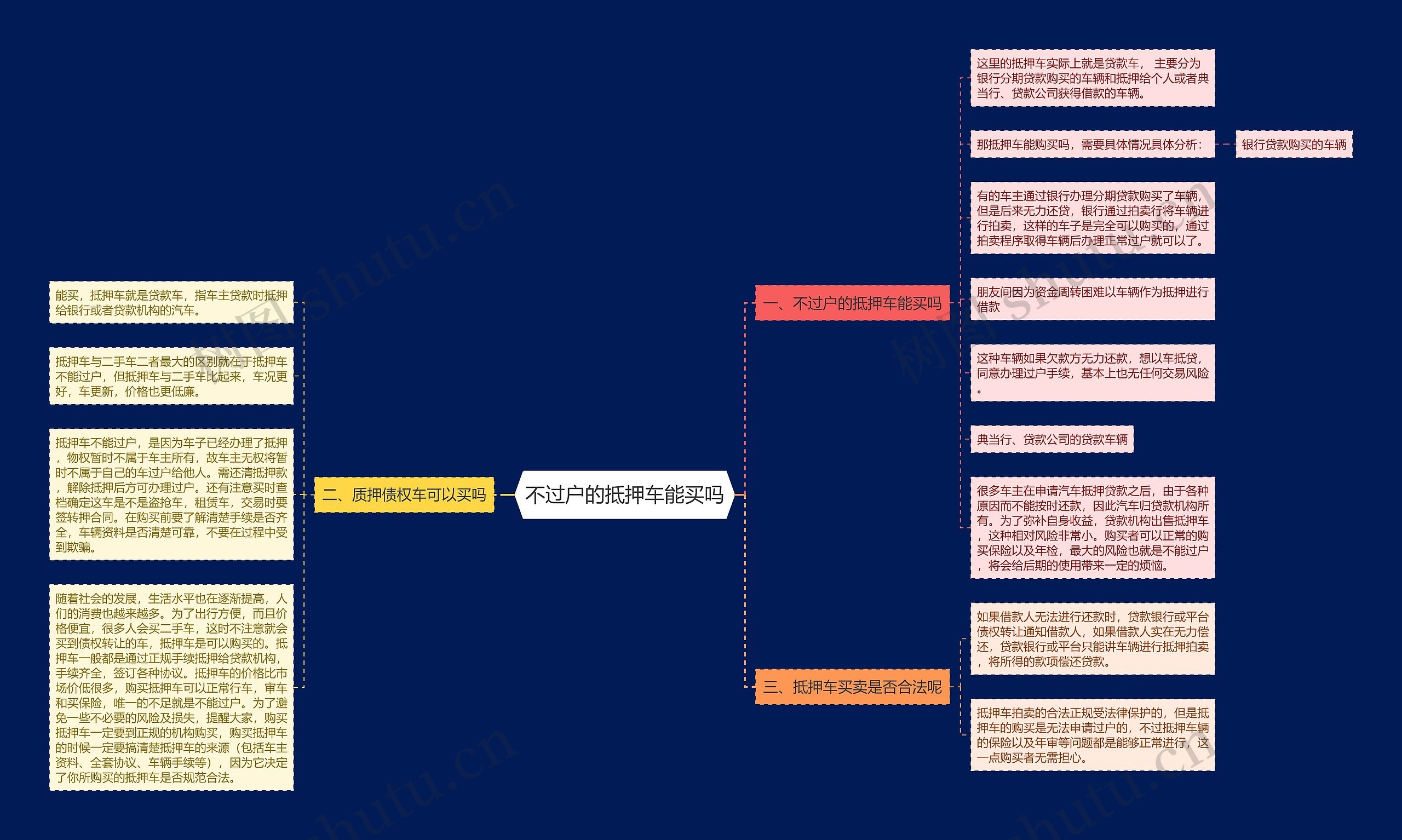 不过户的抵押车能买吗思维导图