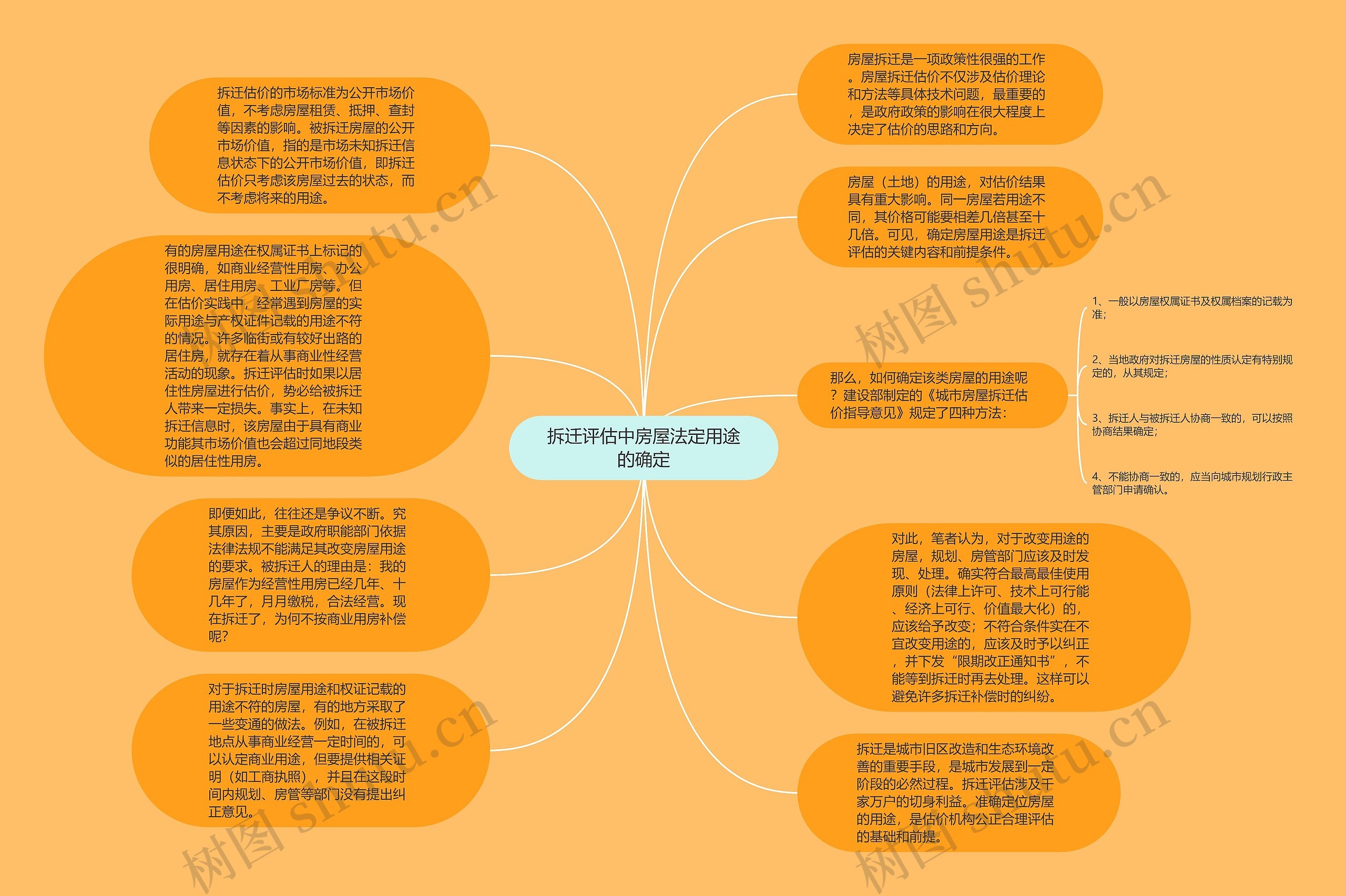 拆迁评估中房屋法定用途的确定思维导图