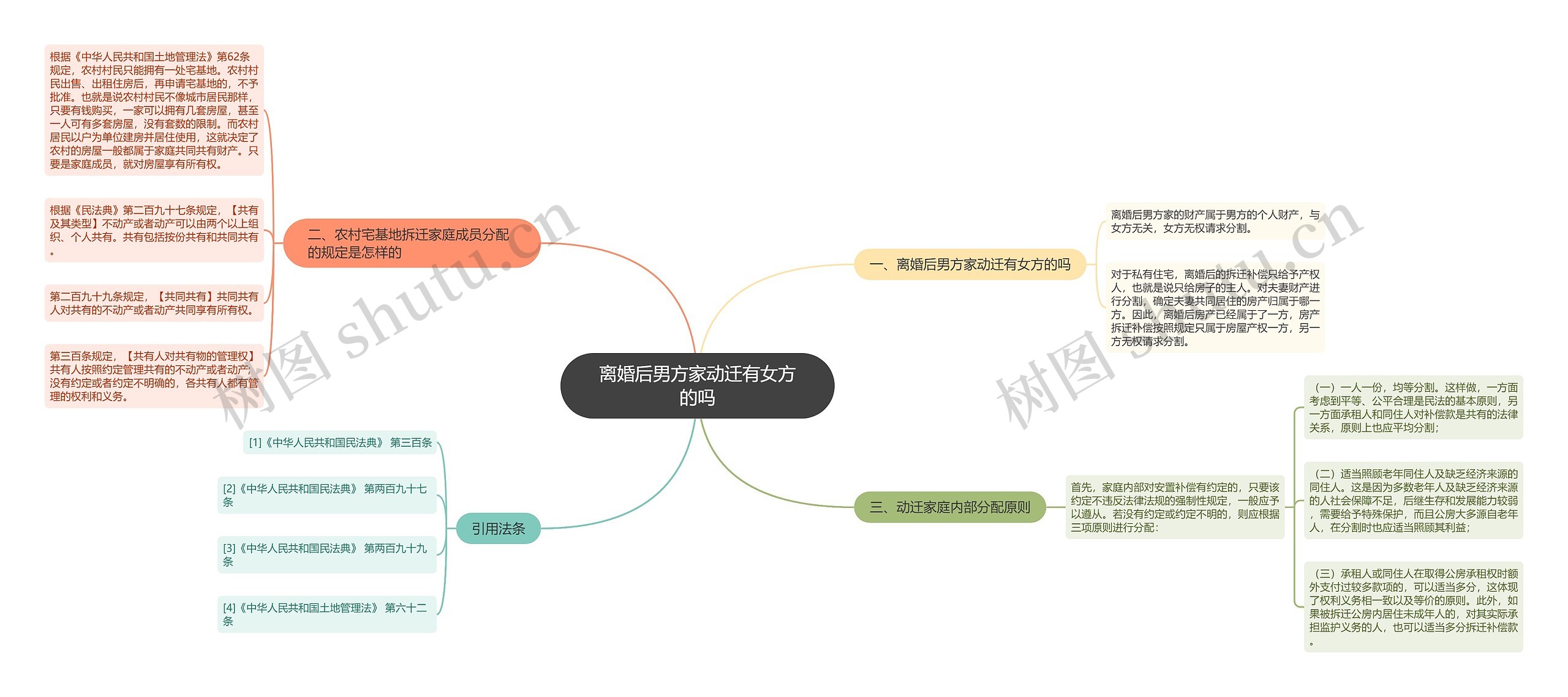 离婚后男方家动迁有女方的吗思维导图