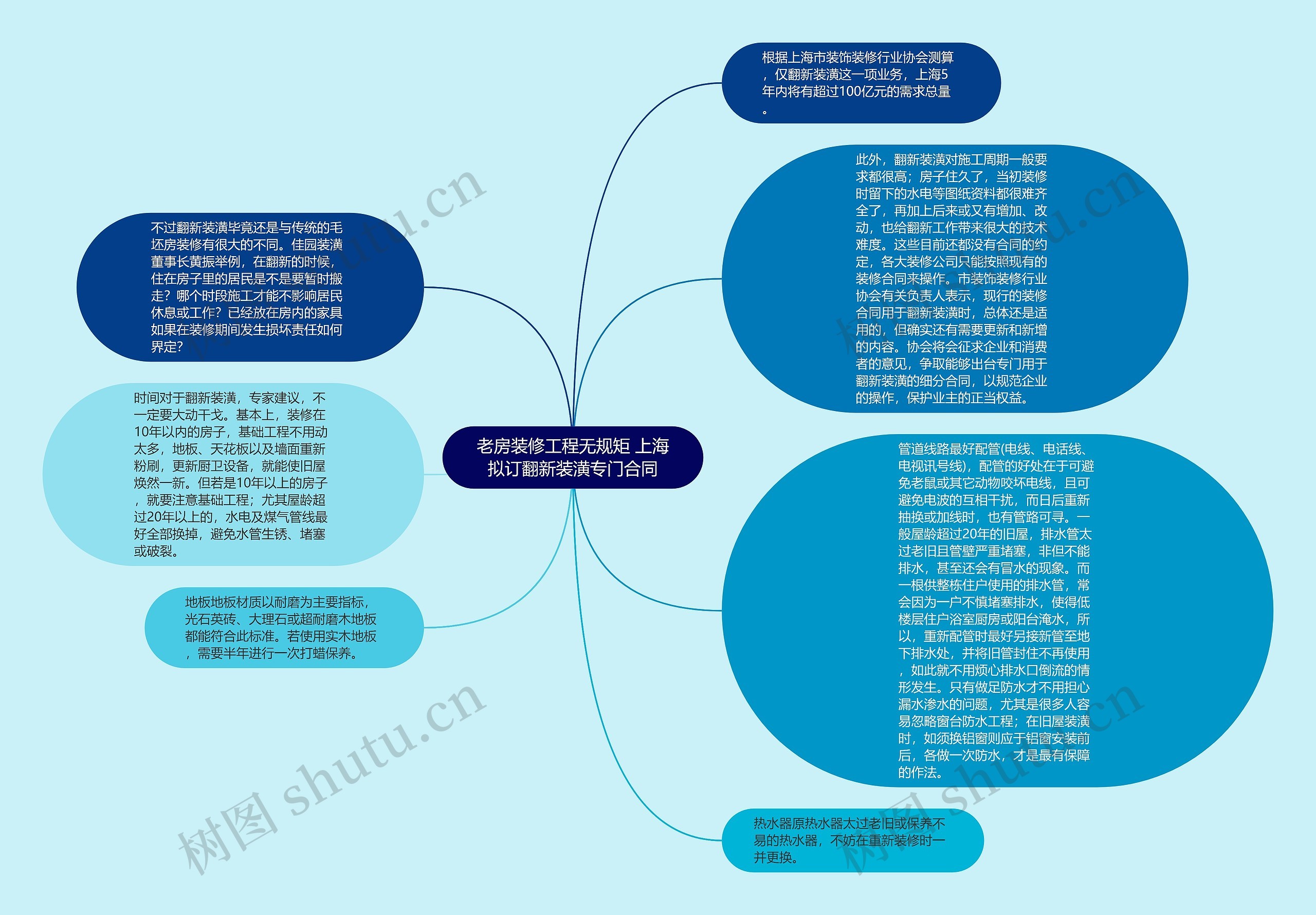 老房装修工程无规矩 上海拟订翻新装潢专门合同思维导图