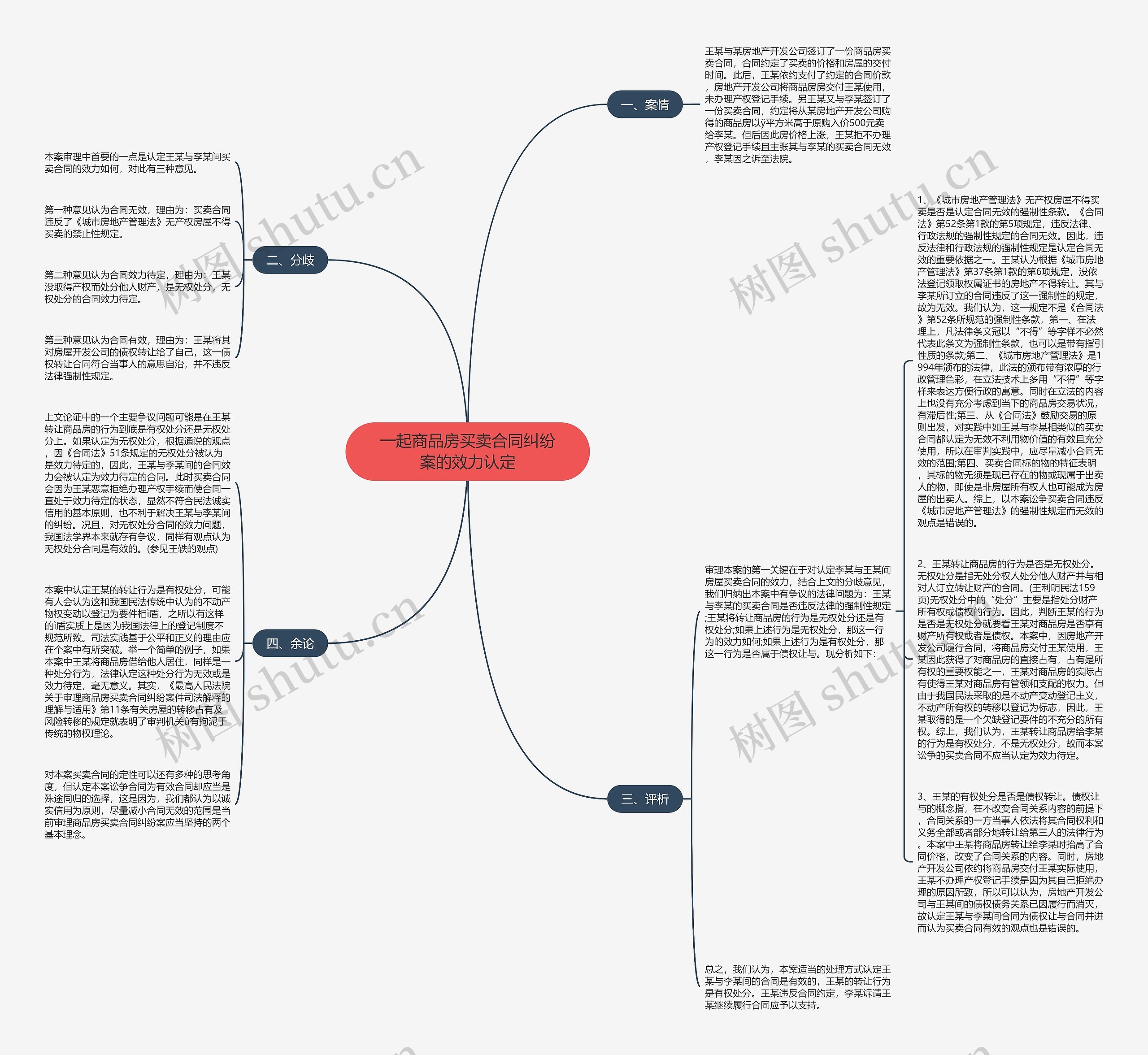 一起商品房买卖合同纠纷案的效力认定思维导图