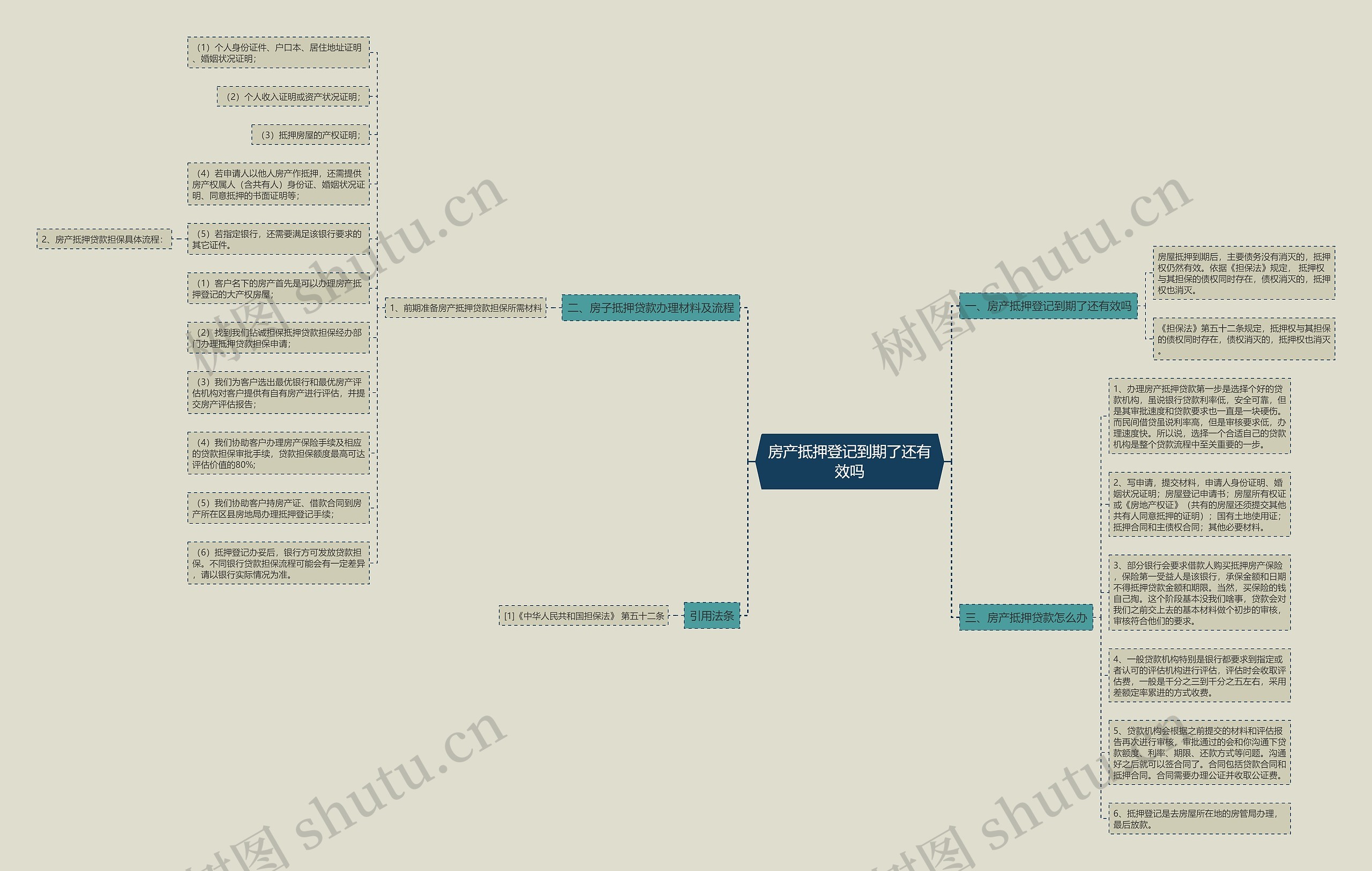 房产抵押登记到期了还有效吗思维导图
