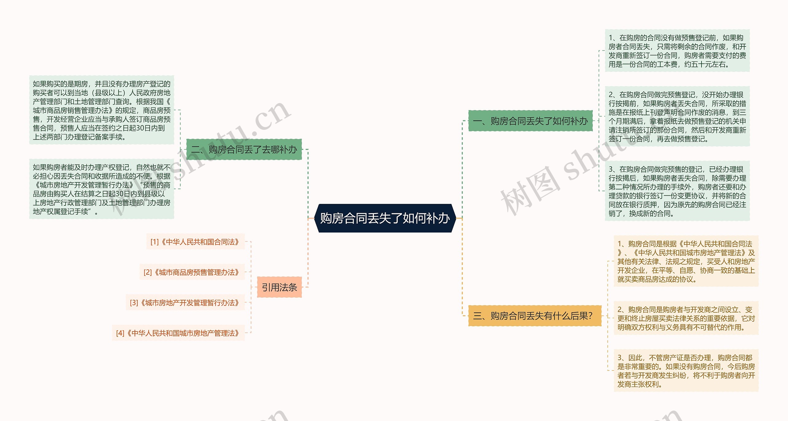 购房合同丢失了如何补办思维导图