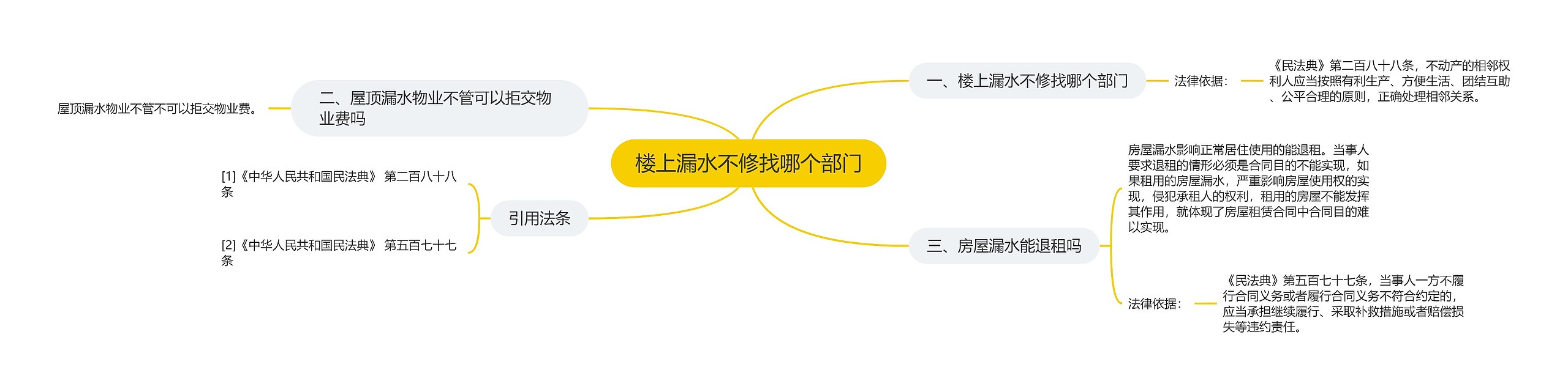 楼上漏水不修找哪个部门思维导图