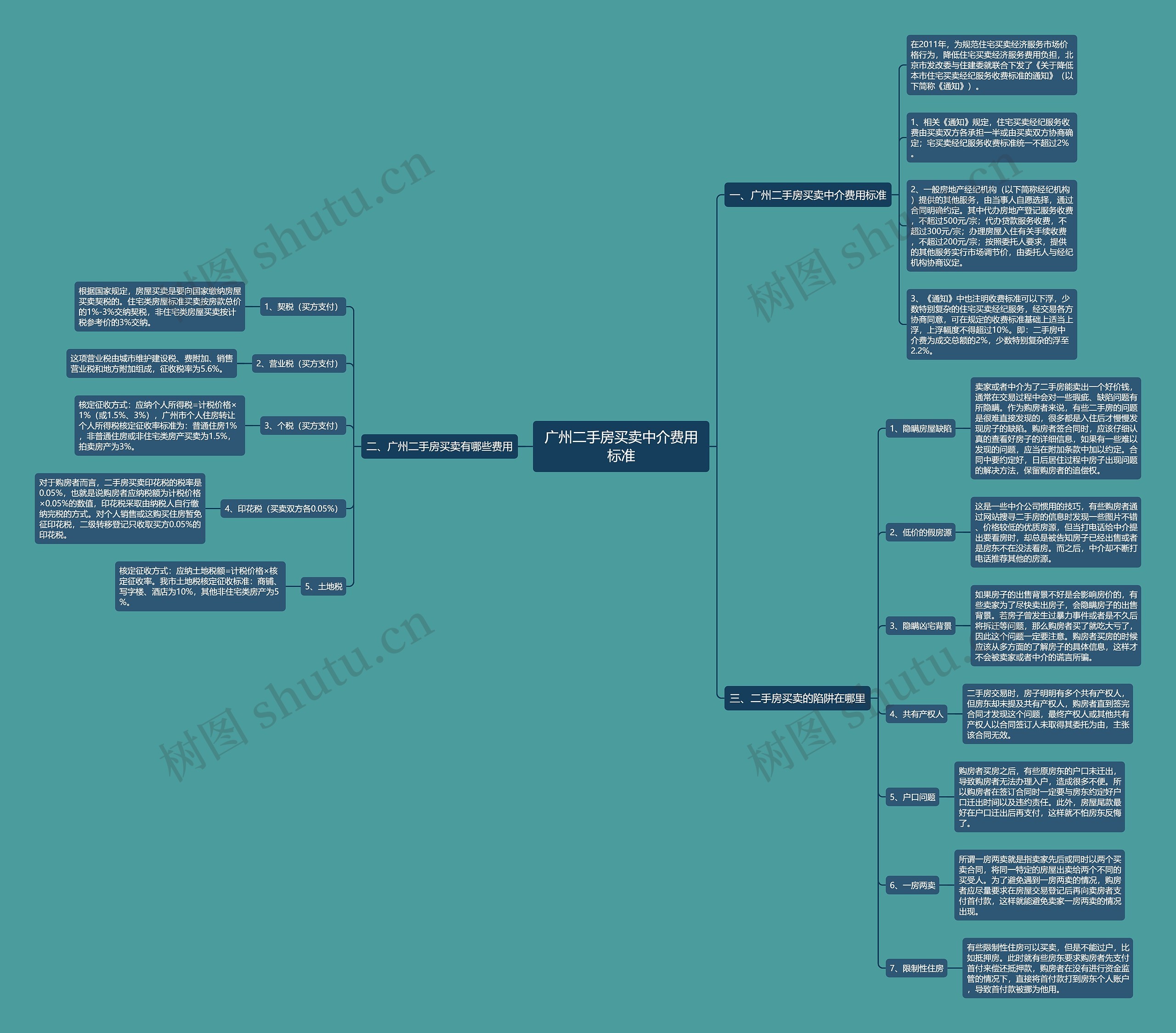 广州二手房买卖中介费用标准思维导图