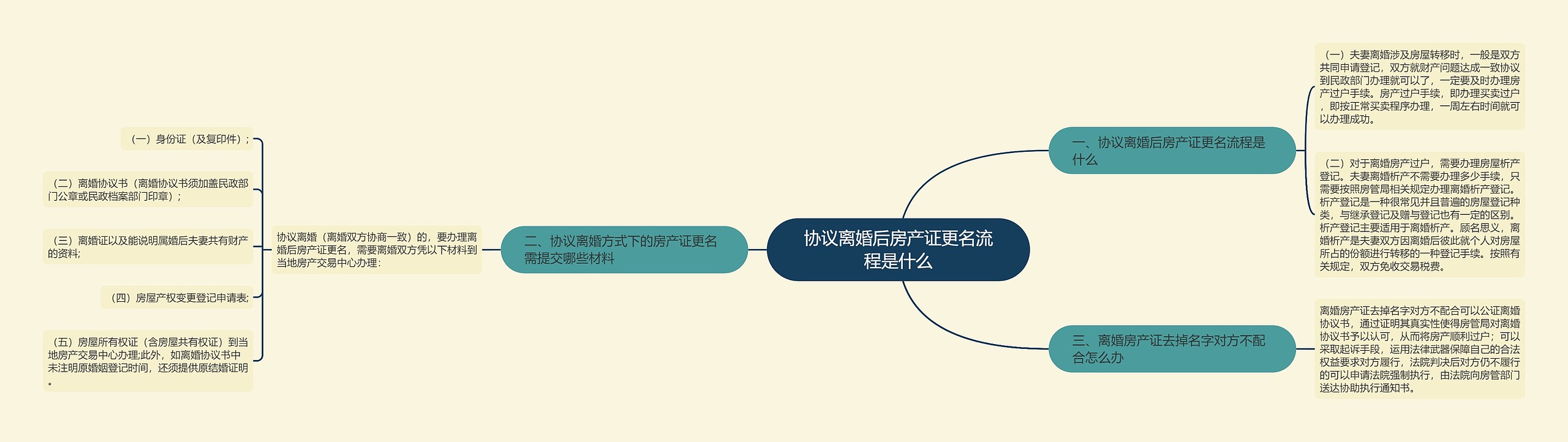 协议离婚后房产证更名流程是什么思维导图