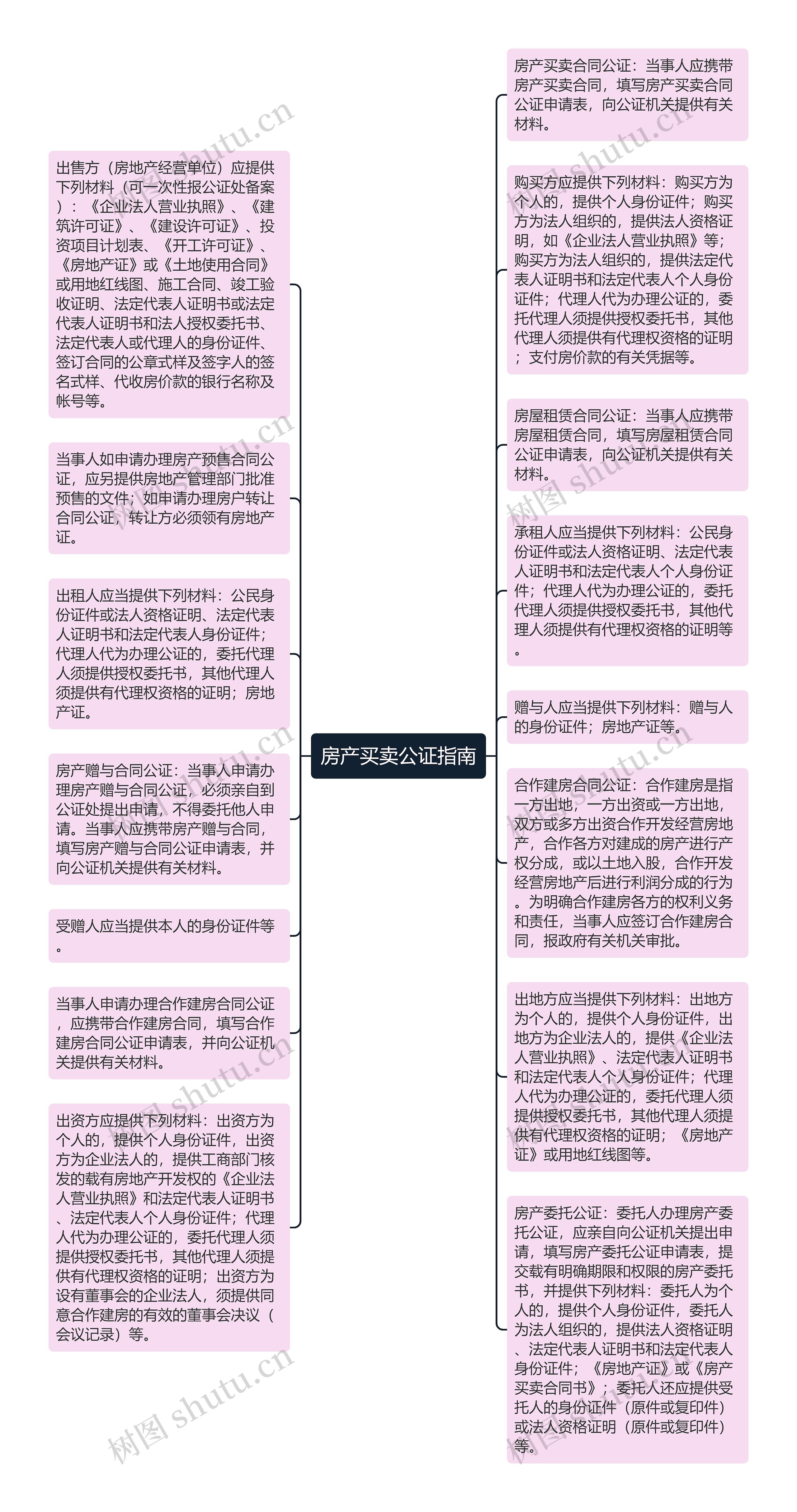 房产买卖公证指南思维导图