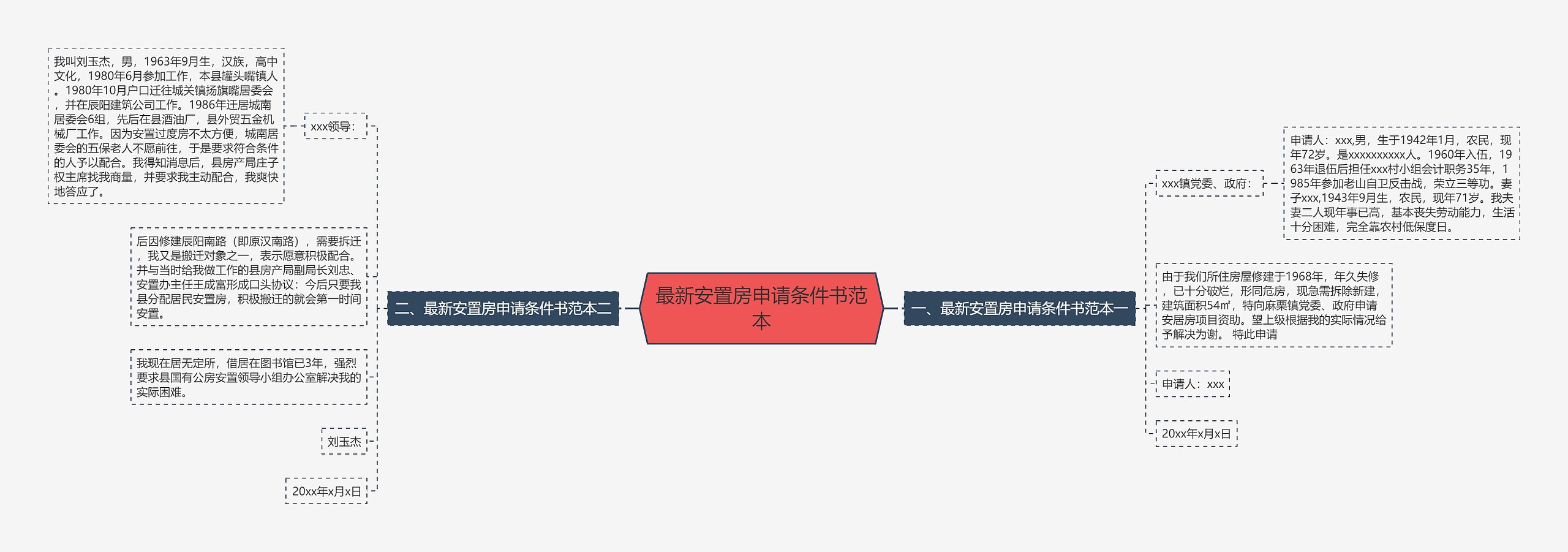 最新安置房申请条件书范本思维导图