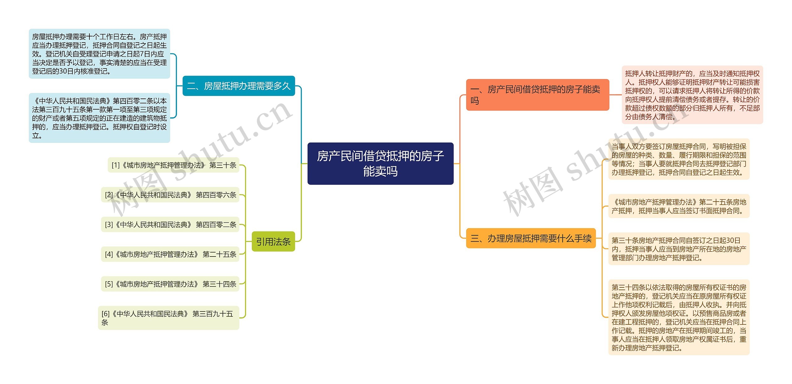 房产民间借贷抵押的房子能卖吗思维导图