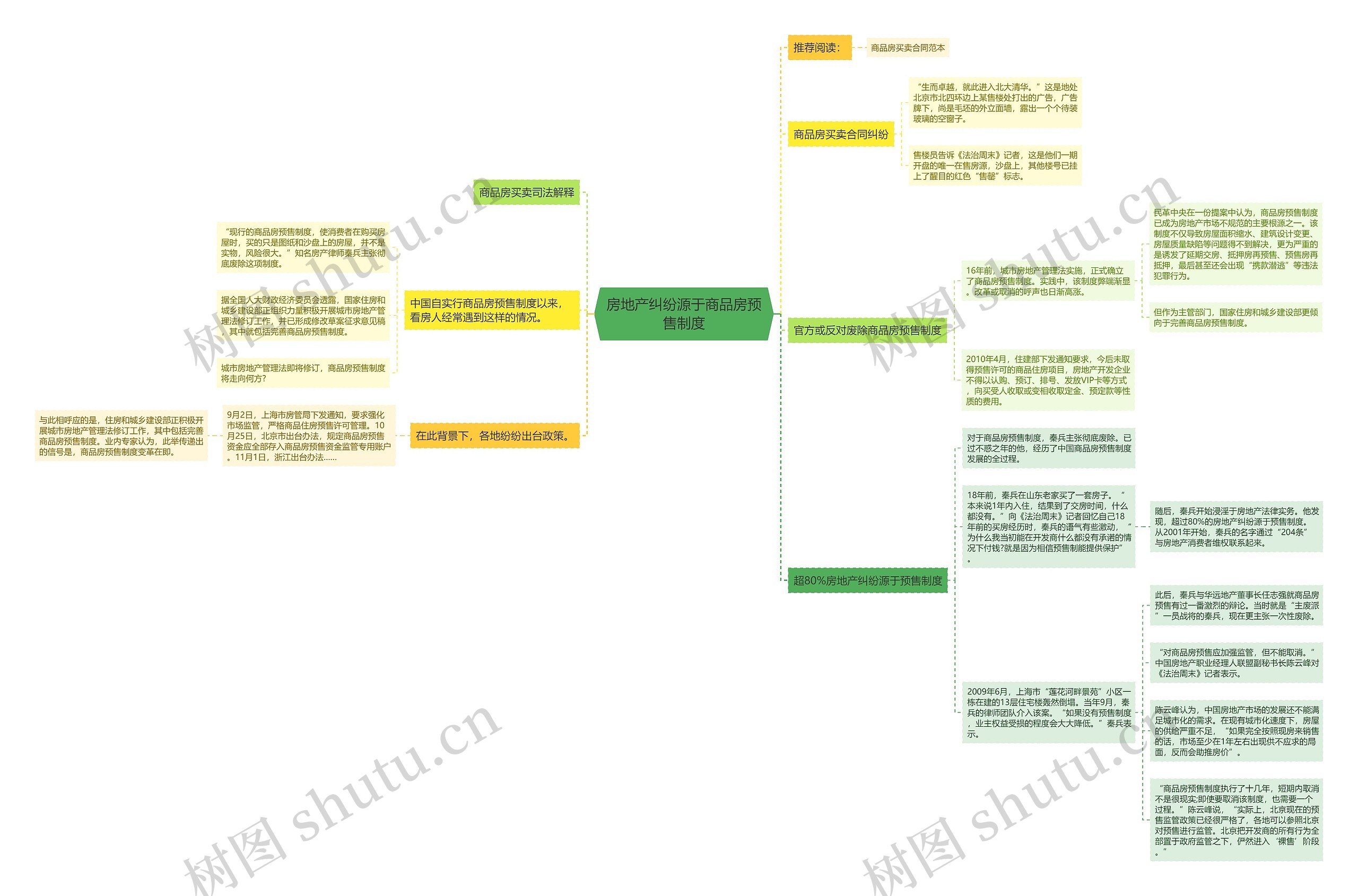房地产纠纷源于商品房预售制度思维导图