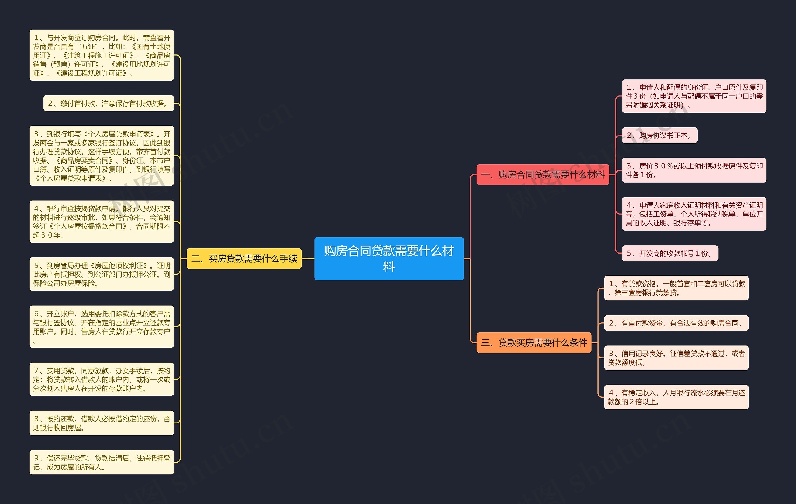 购房合同贷款需要什么材料思维导图