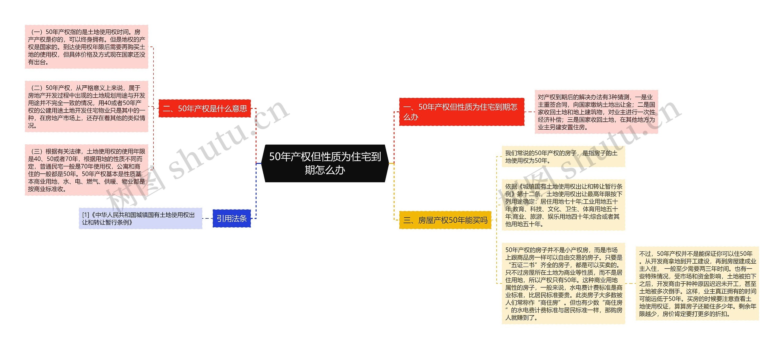 50年产权但性质为住宅到期怎么办思维导图