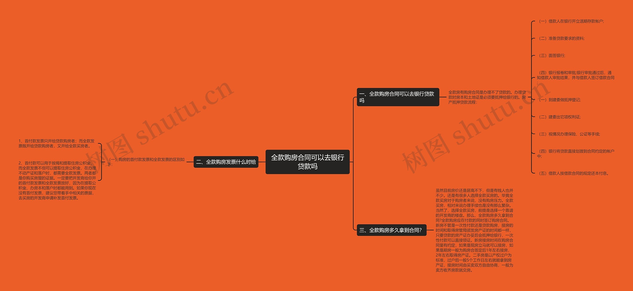 全款购房合同可以去银行贷款吗思维导图