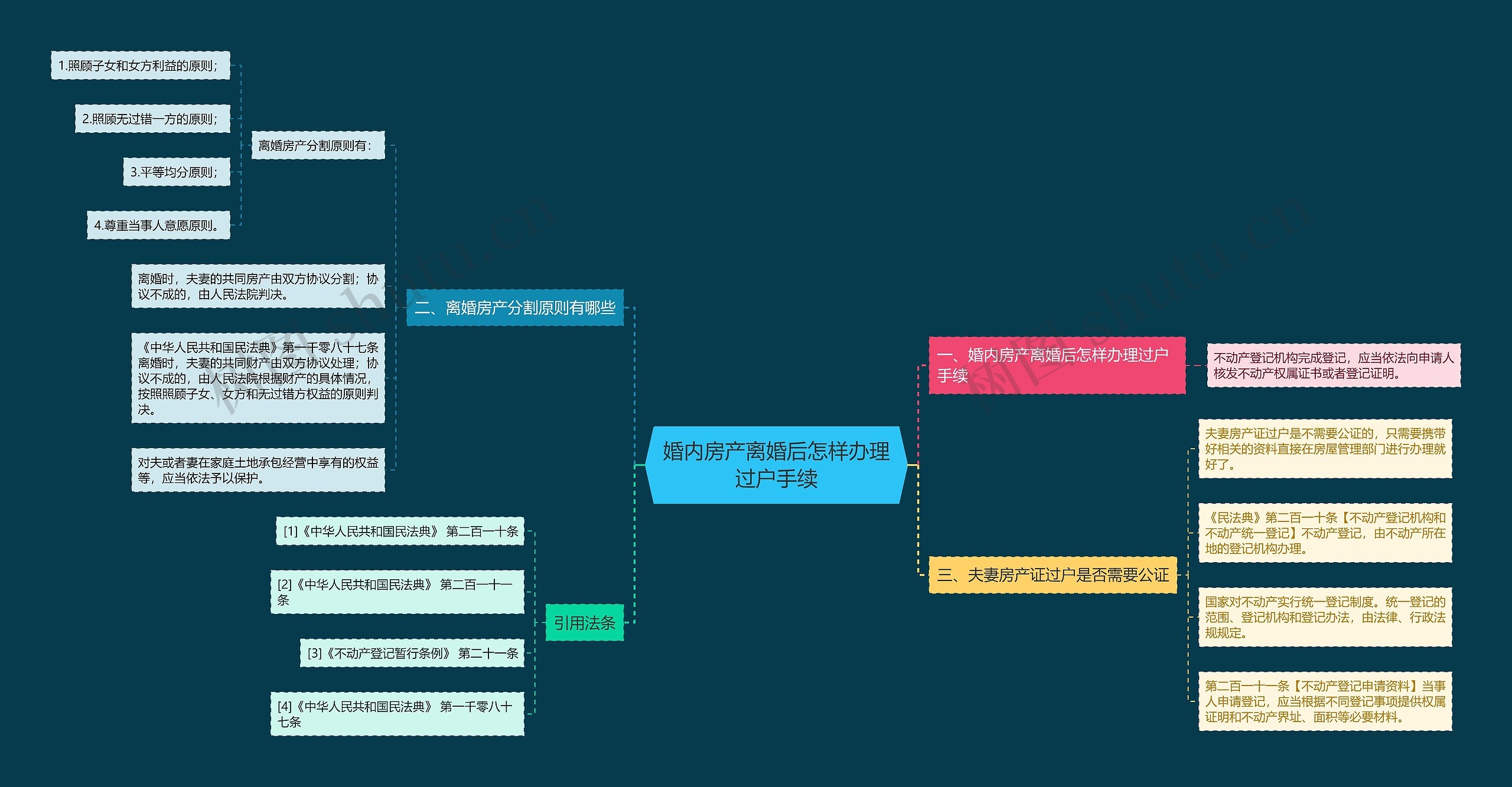 婚内房产离婚后怎样办理过户手续思维导图高清图 婚内房产离婚后怎样办理过户手续思维导图