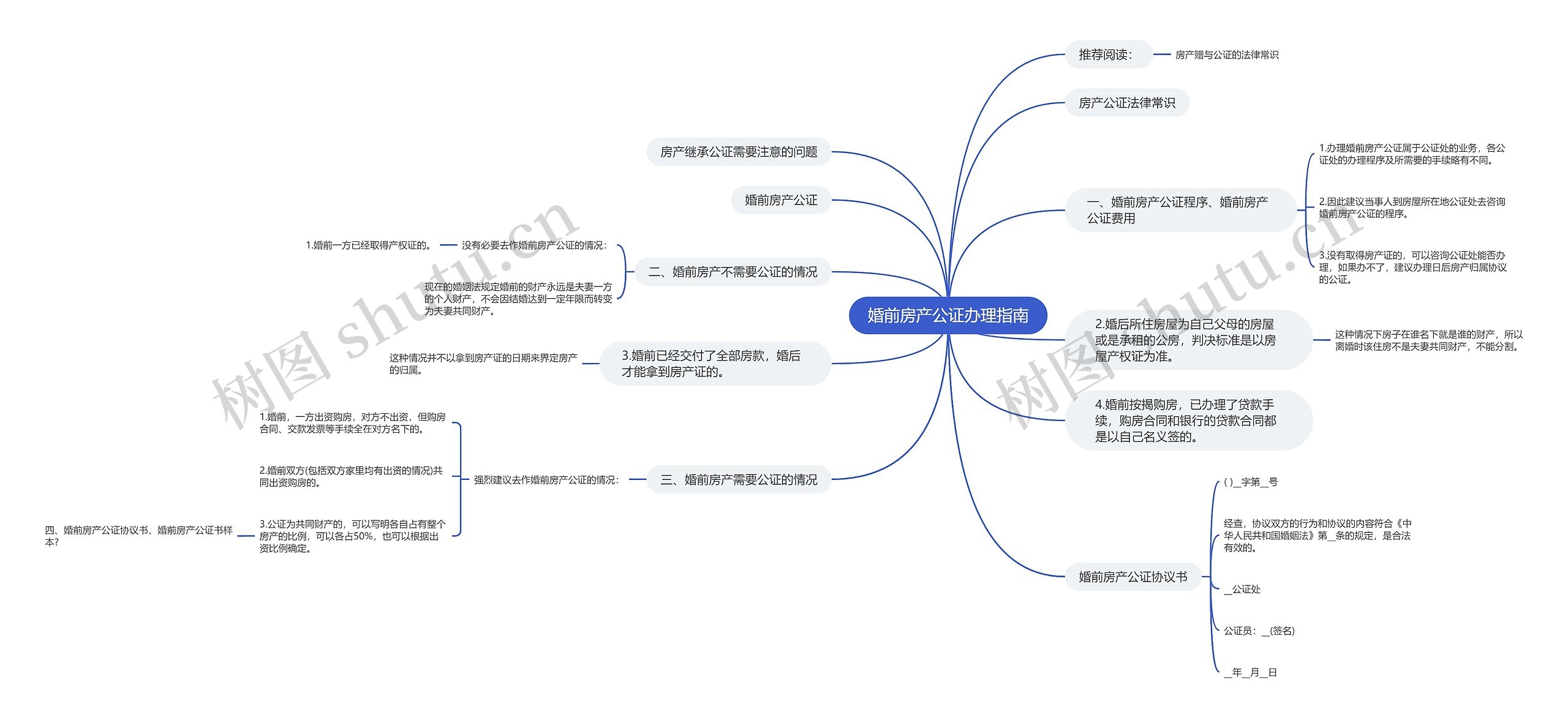 婚前房产公证办理指南思维导图