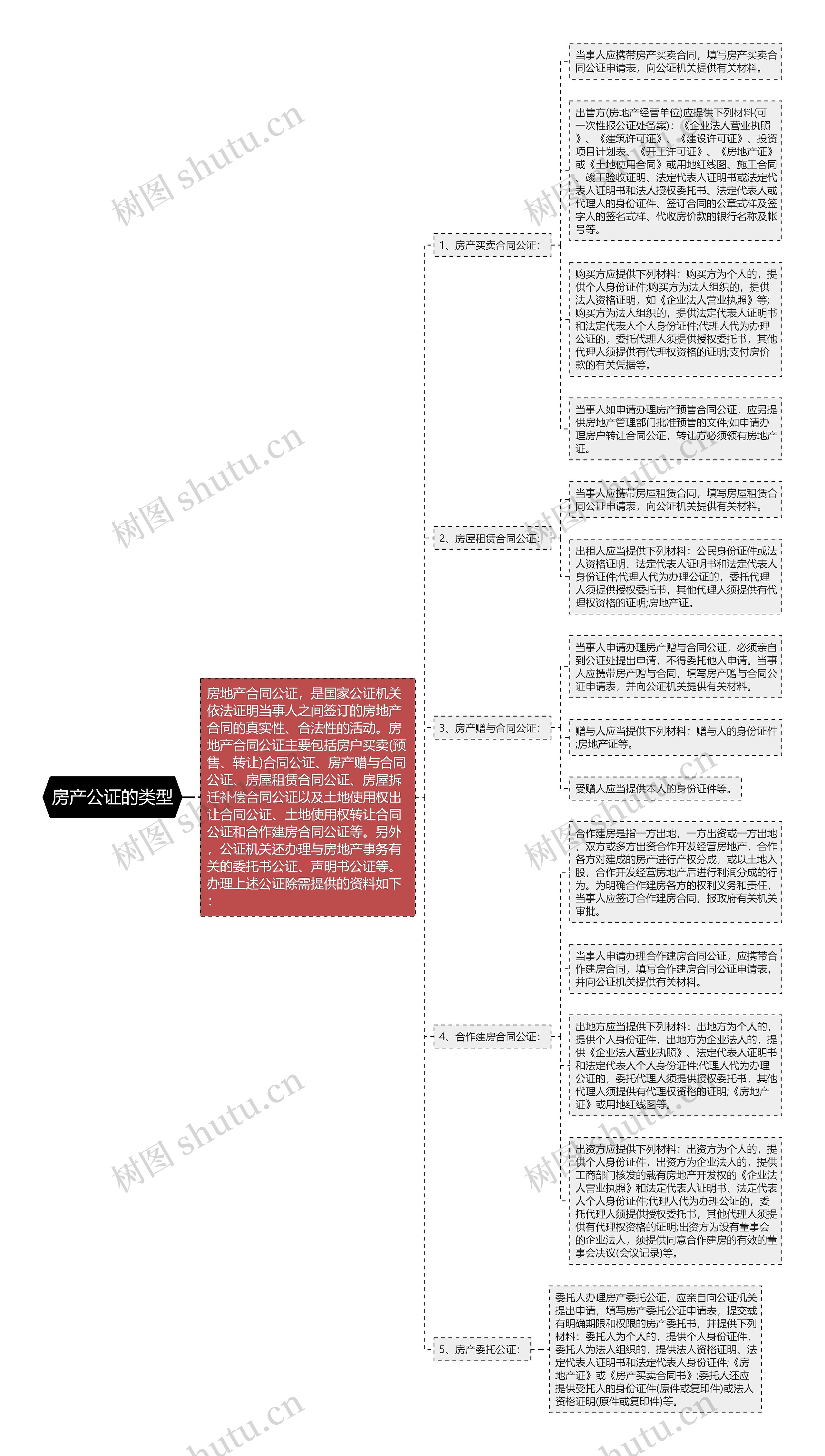 房产公证的类型思维导图