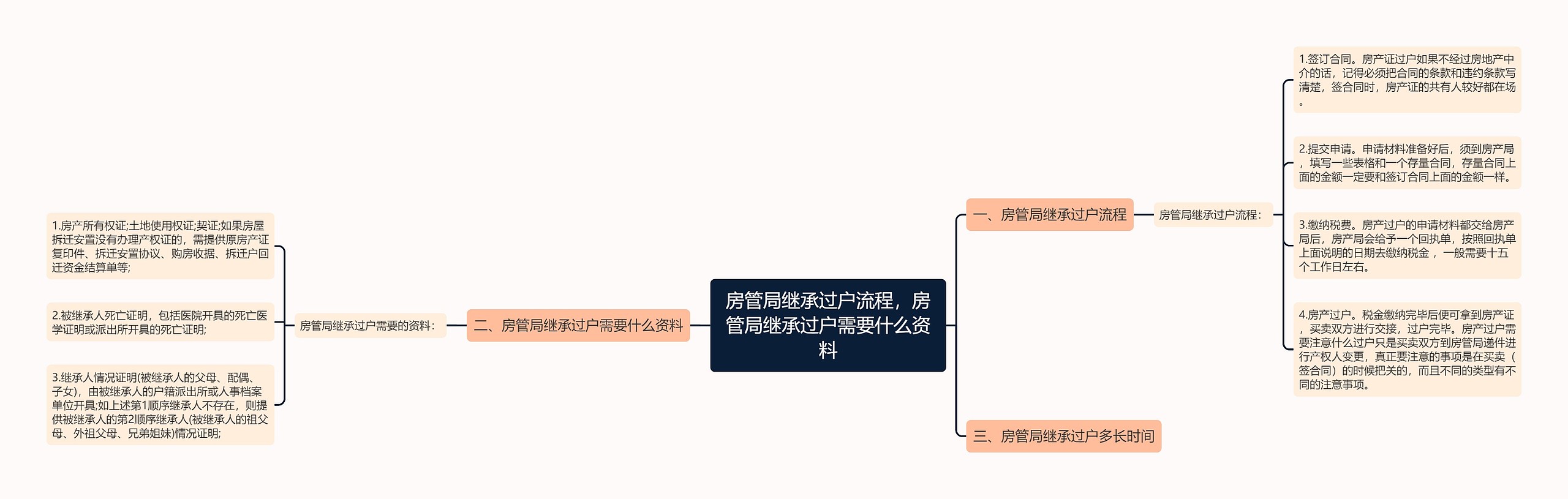 房管局继承过户流程，房管局继承过户需要什么资料