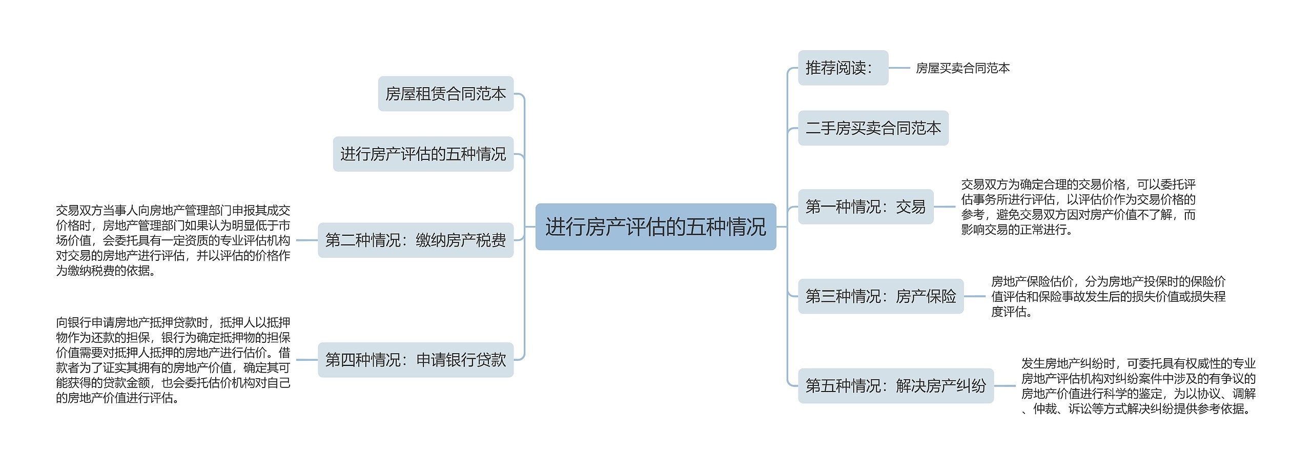 进行房产评估的五种情况思维导图