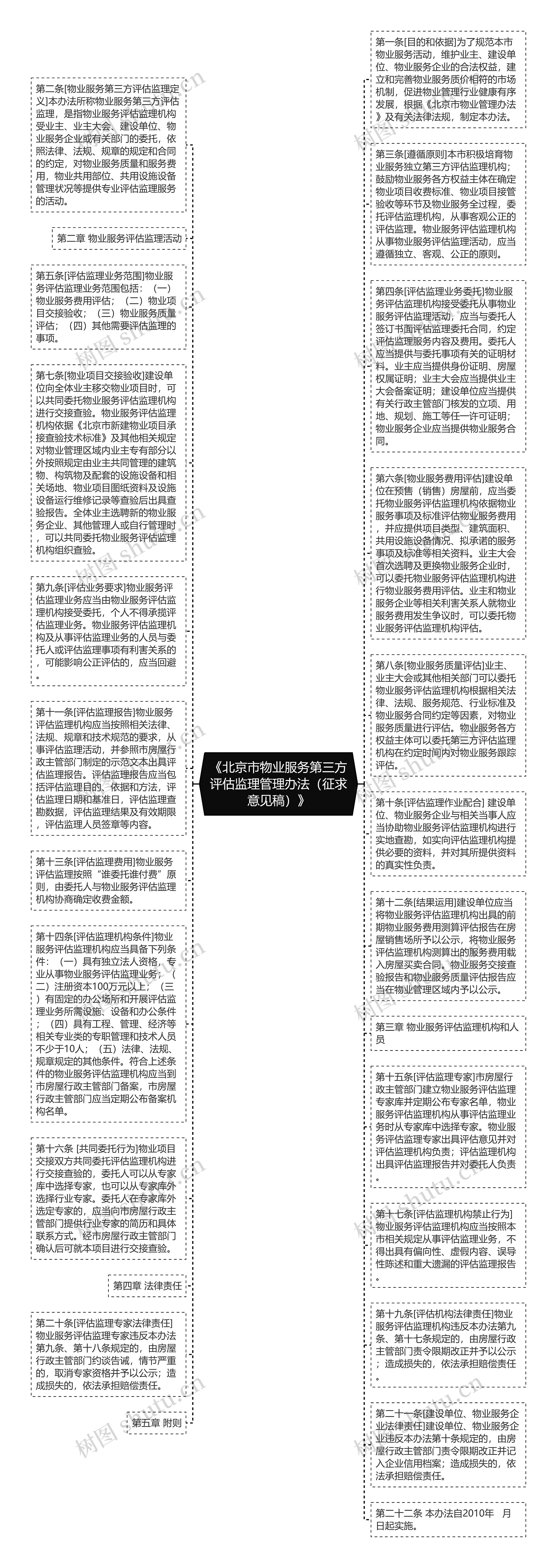 《北京市物业服务第三方评估监理管理办法（征求意见稿）》思维导图