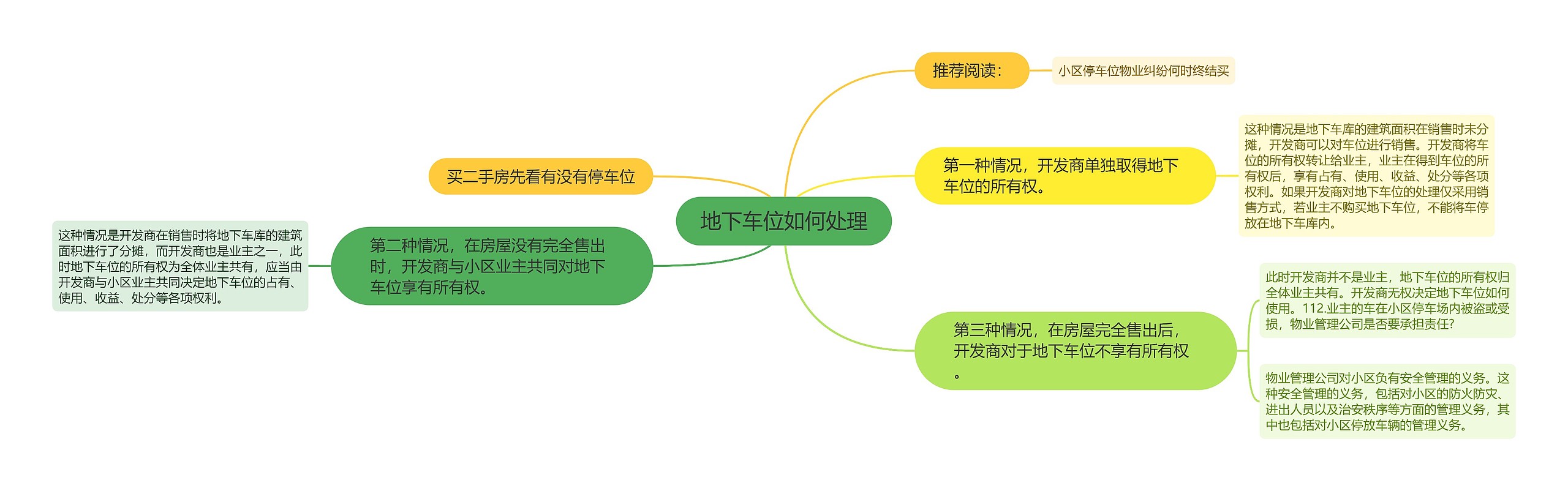 地下车位如何处理思维导图