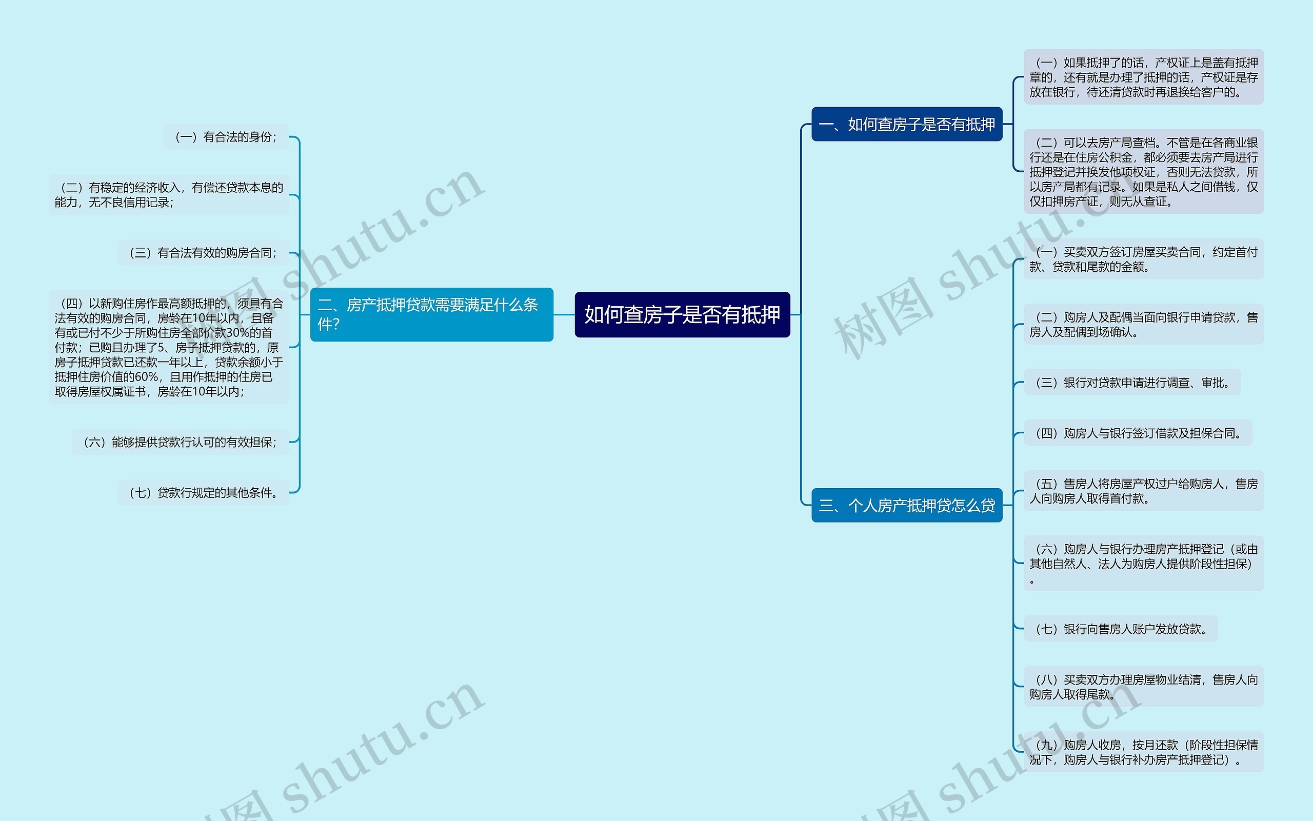 如何查房子是否有抵押思维导图