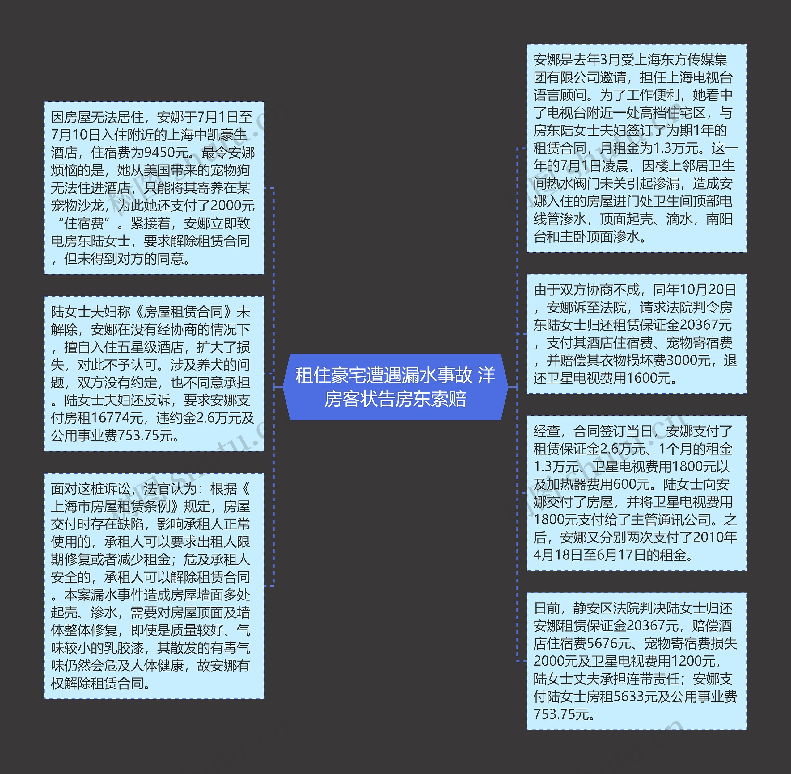 租住豪宅遭遇漏水事故 洋房客状告房东索赔思维导图