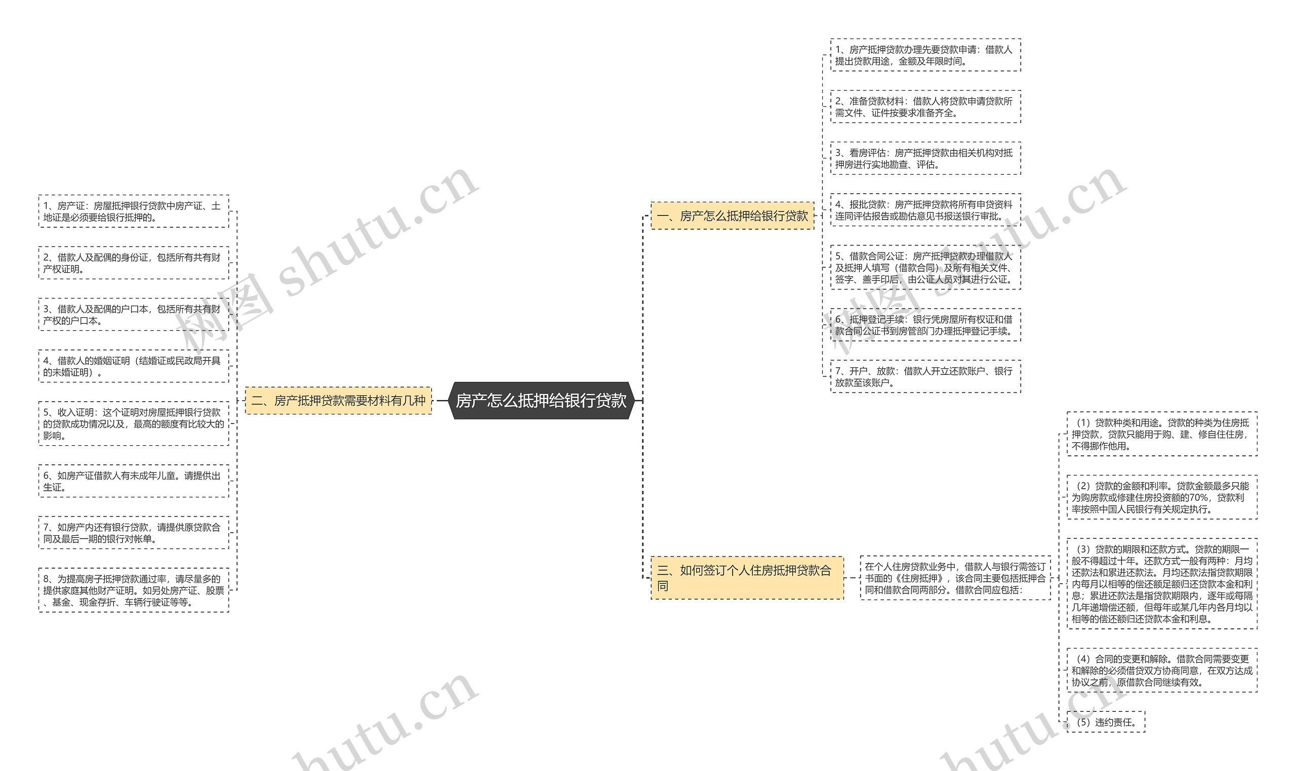 房产怎么抵押给银行贷款思维导图