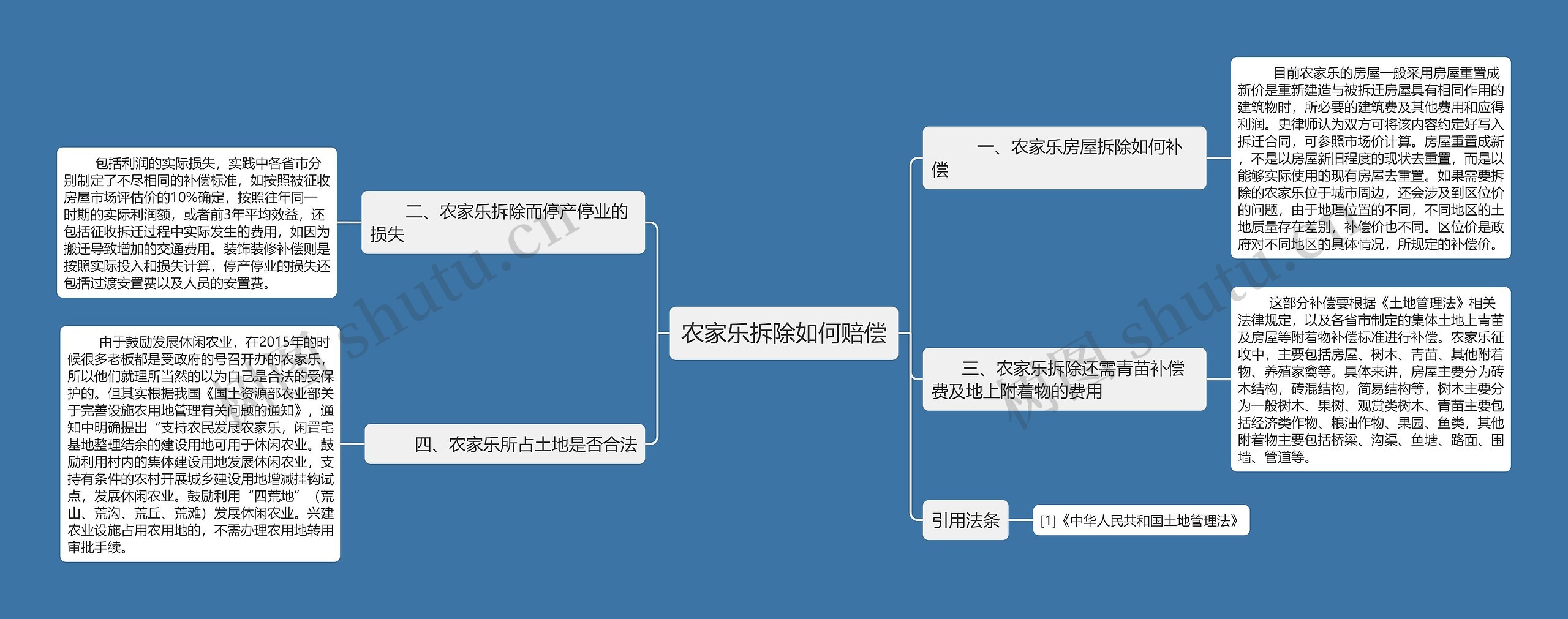 农家乐拆除如何赔偿思维导图