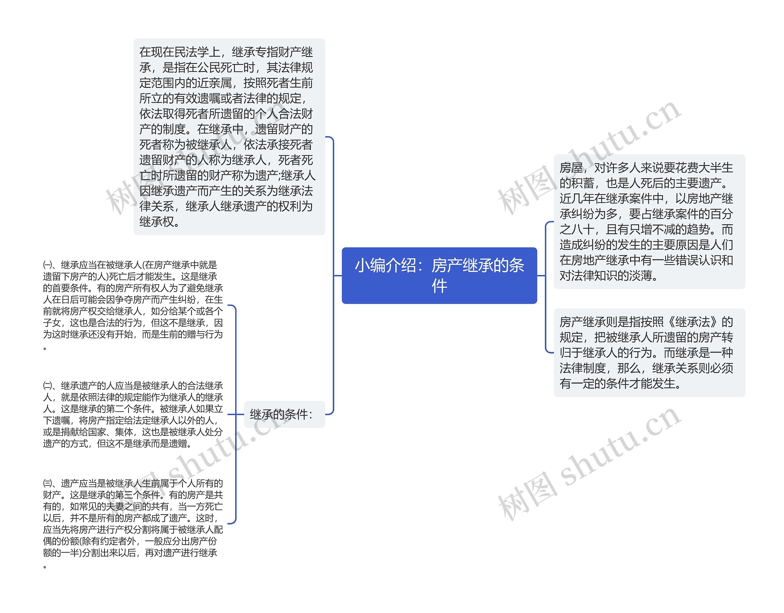 小编介绍：房产继承的条件思维导图