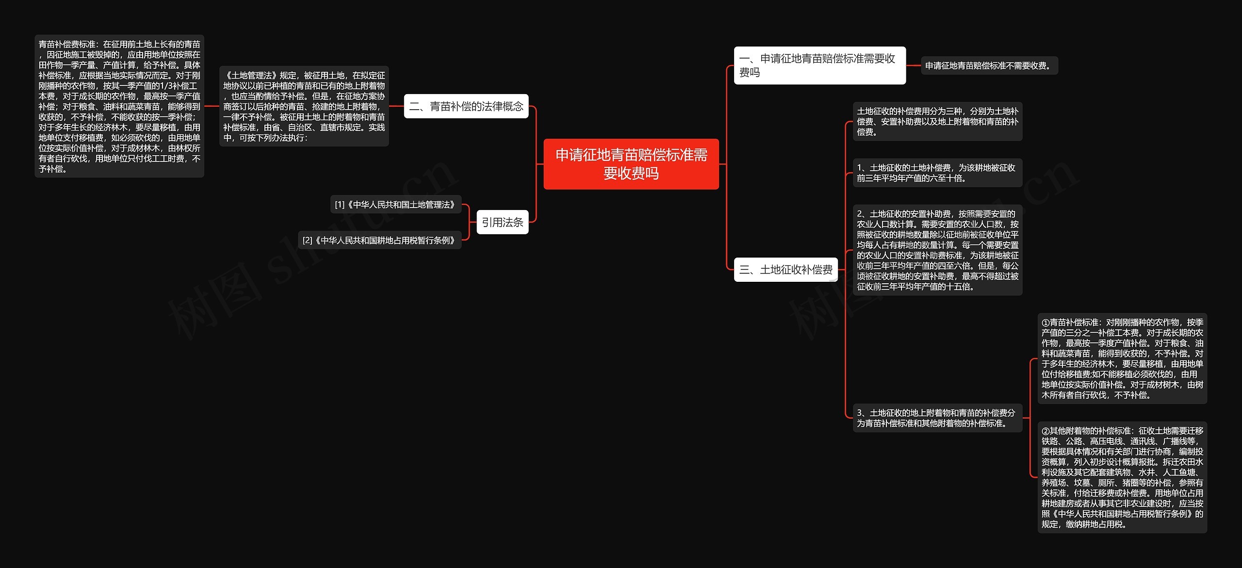 申请征地青苗赔偿标准需要收费吗思维导图