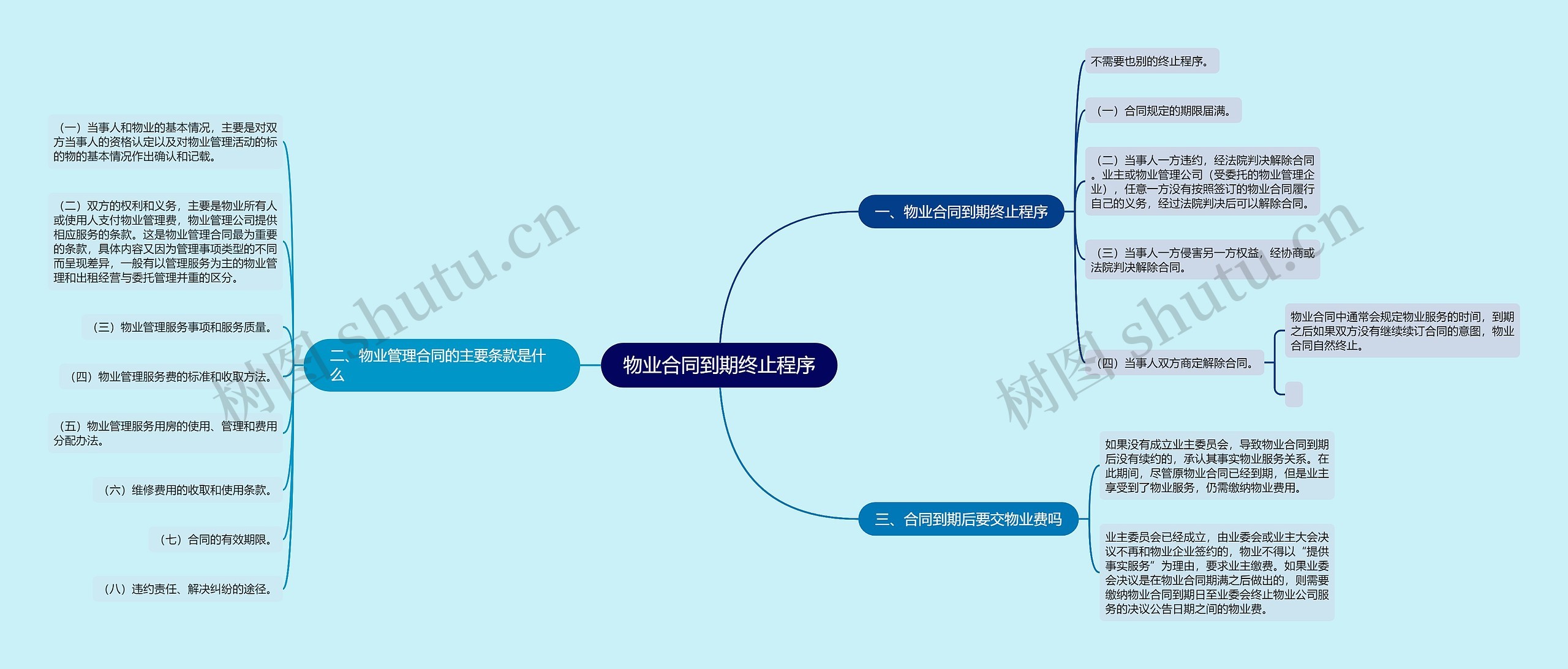 物业合同到期终止程序思维导图