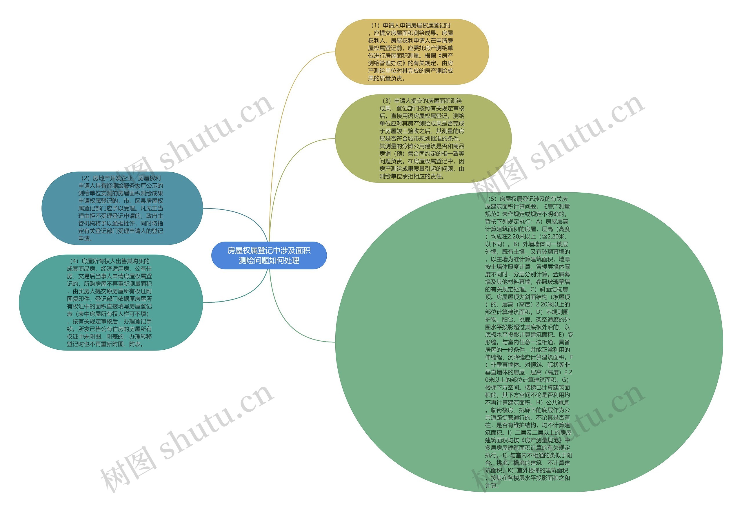 房屋权属登记中涉及面积测绘问题如何处理思维导图
