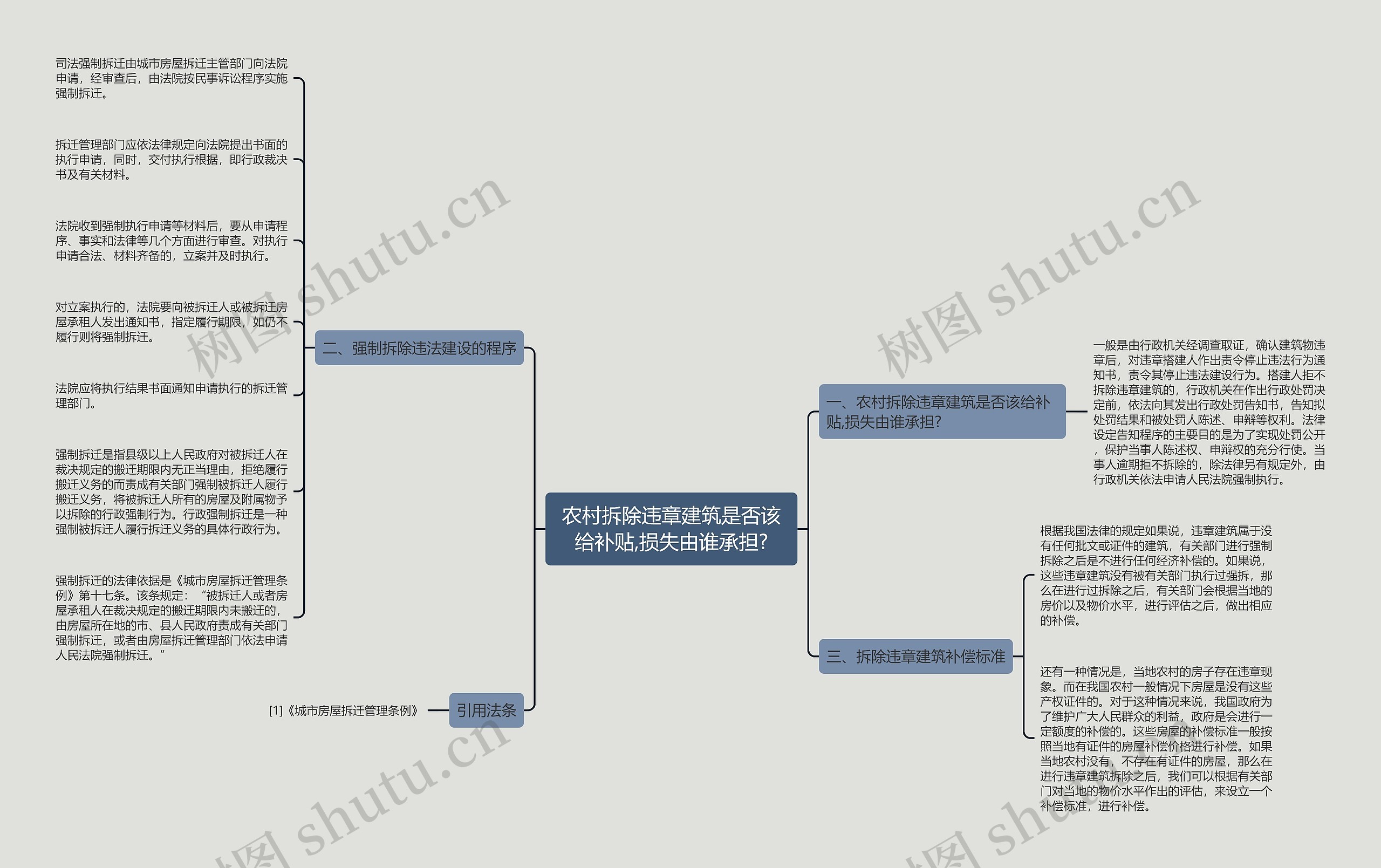 农村拆除违章建筑是否该给补贴,损失由谁承担?思维导图