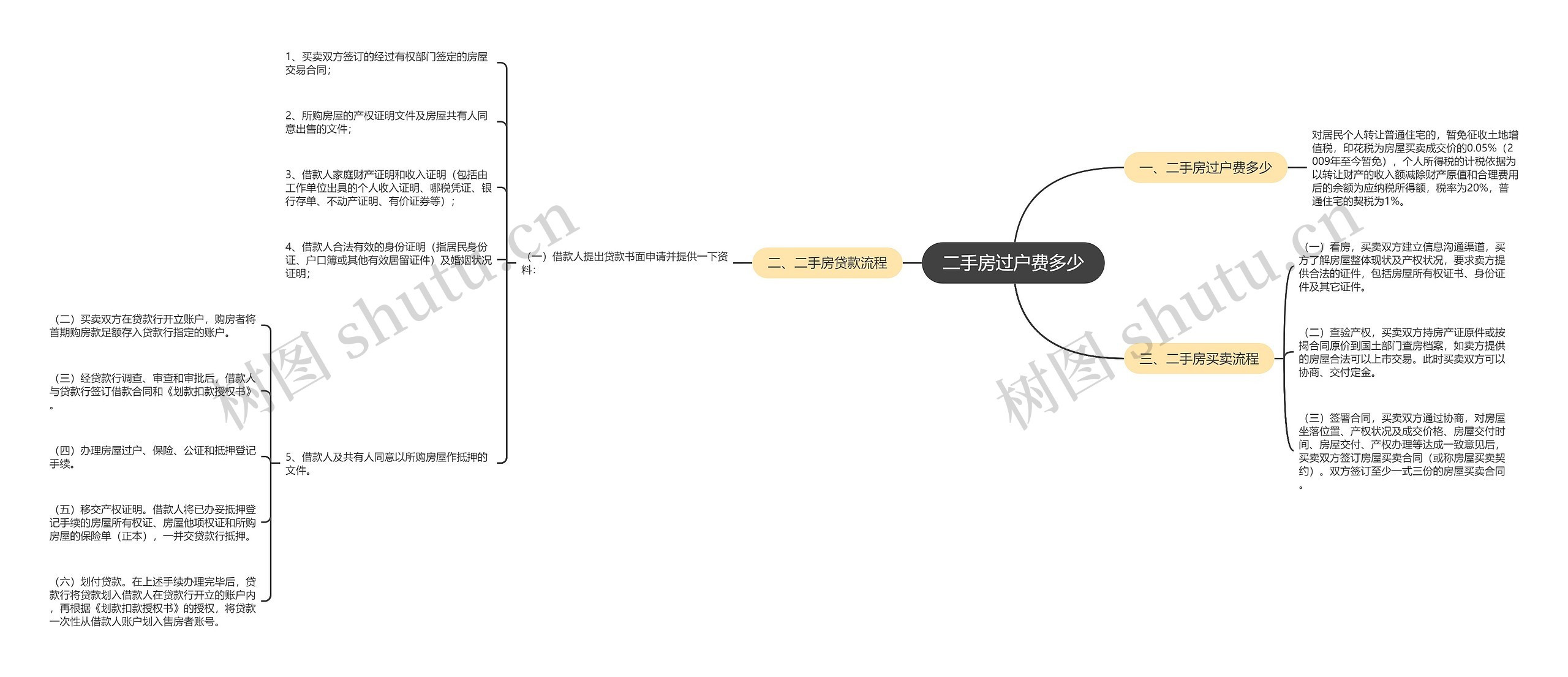 二手房过户费多少思维导图