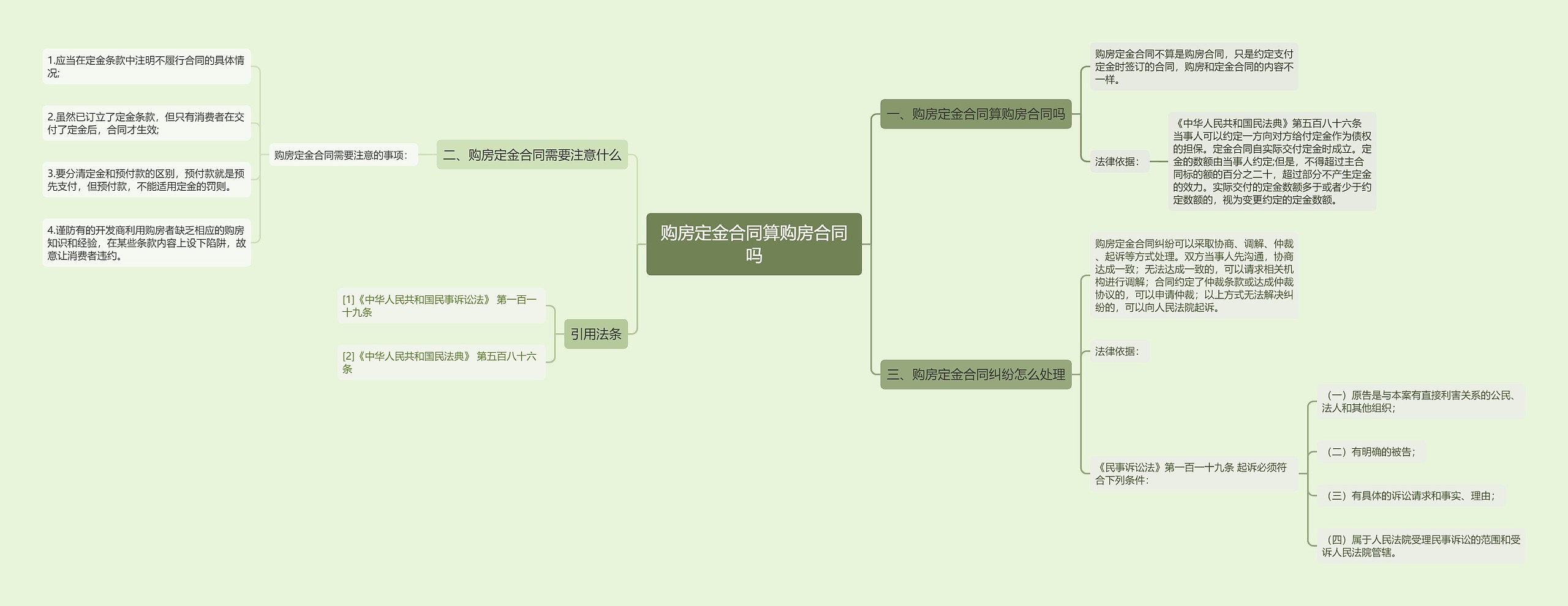 购房定金合同算购房合同吗思维导图