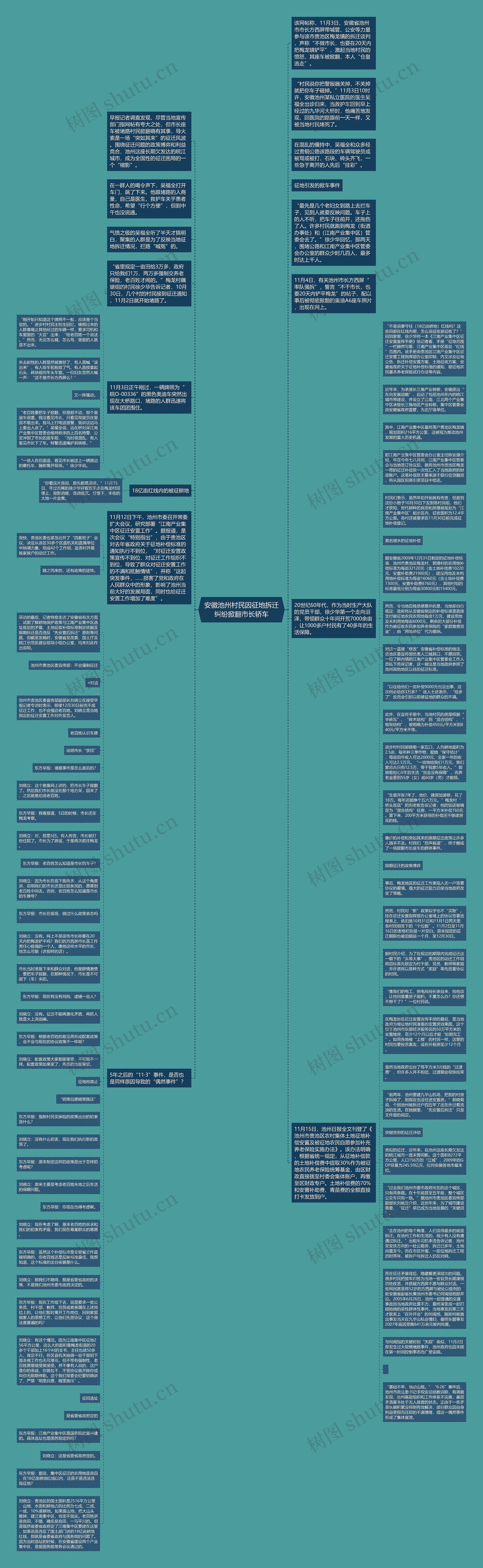 安徽池州村民因征地拆迁纠纷掀翻市长轿车思维导图