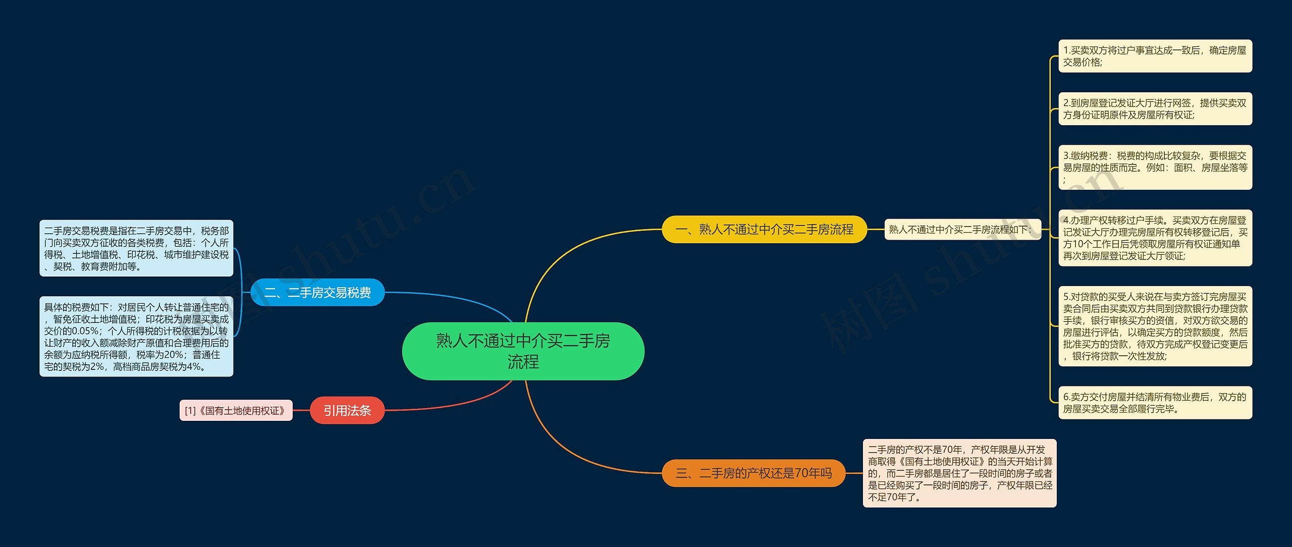 熟人不通过中介买二手房流程思维导图