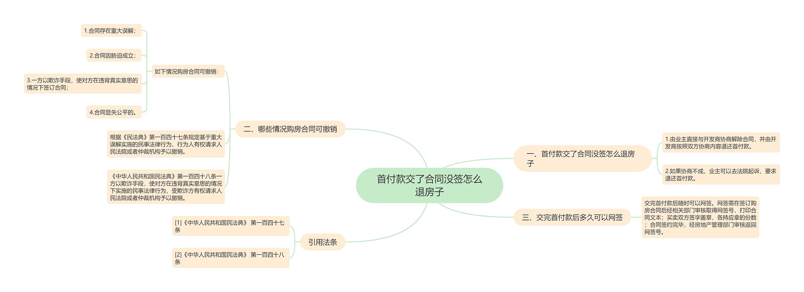 首付款交了合同没签怎么退房子思维导图