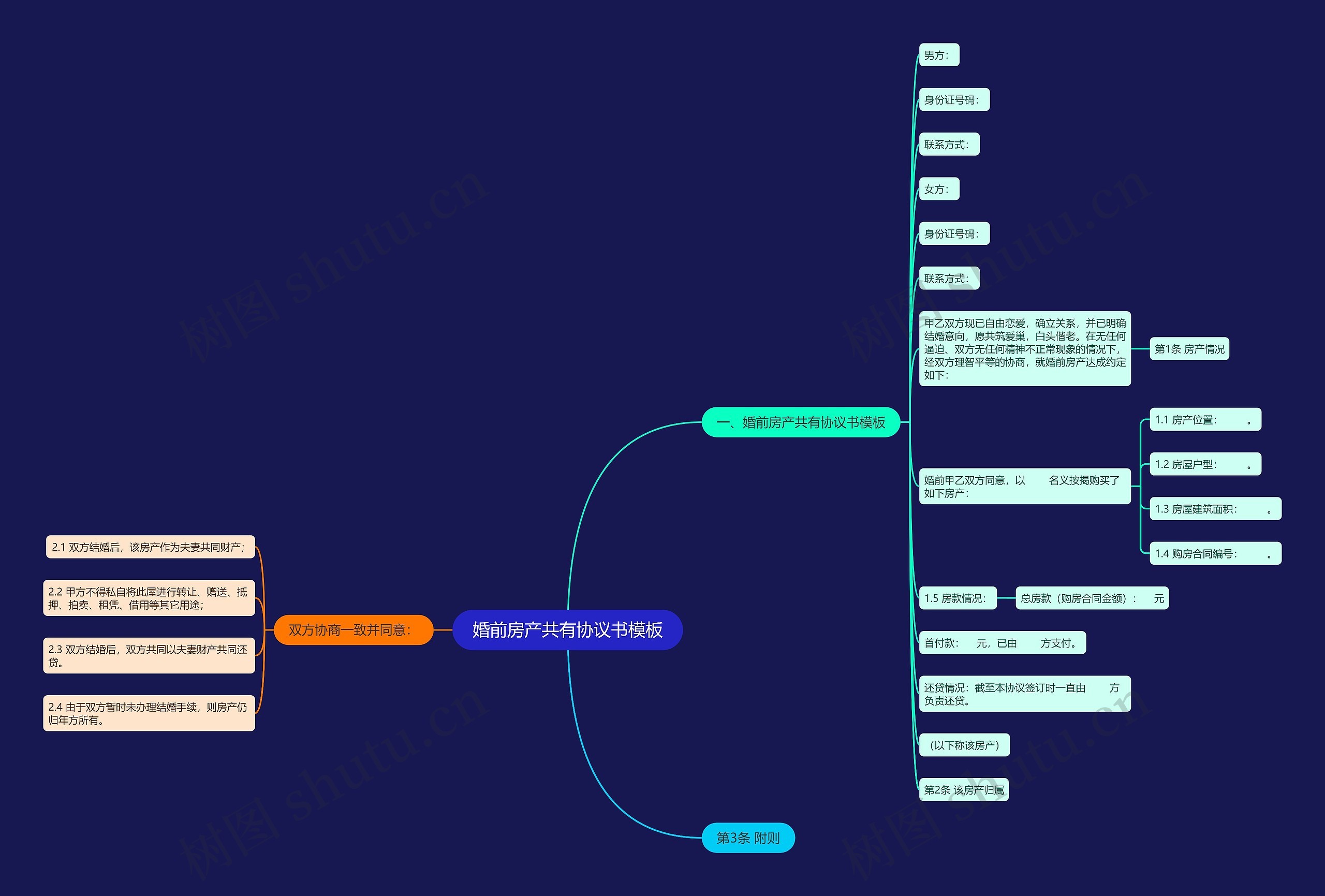 婚前房产共有协议书思维导图