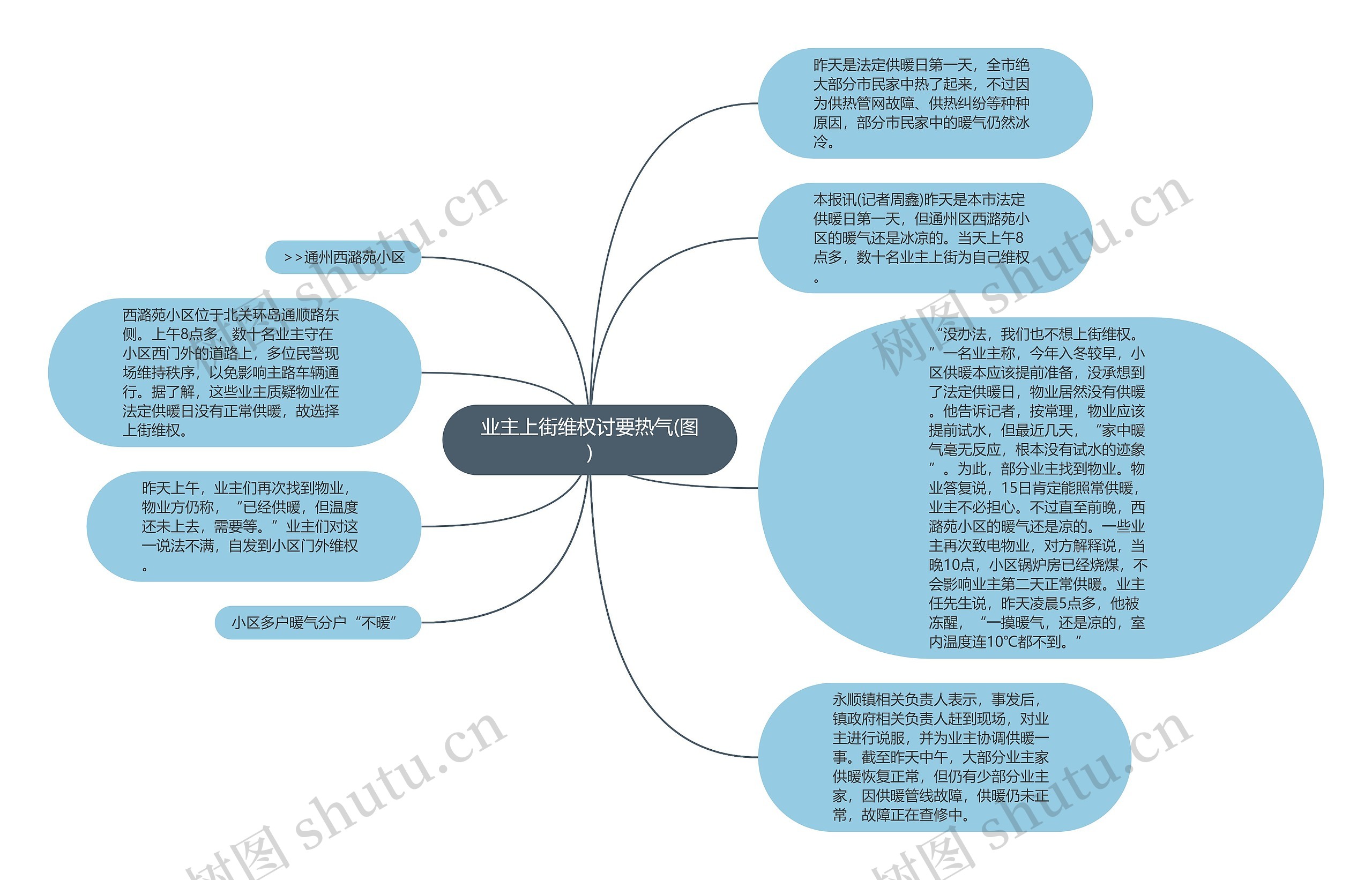 业主上街维权讨要热气(图)思维导图