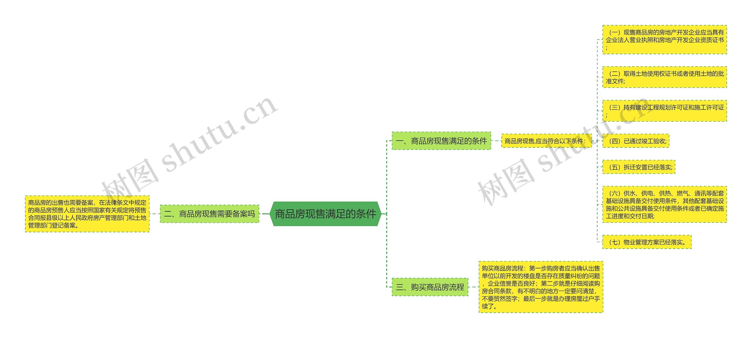 商品房现售满足的条件思维导图