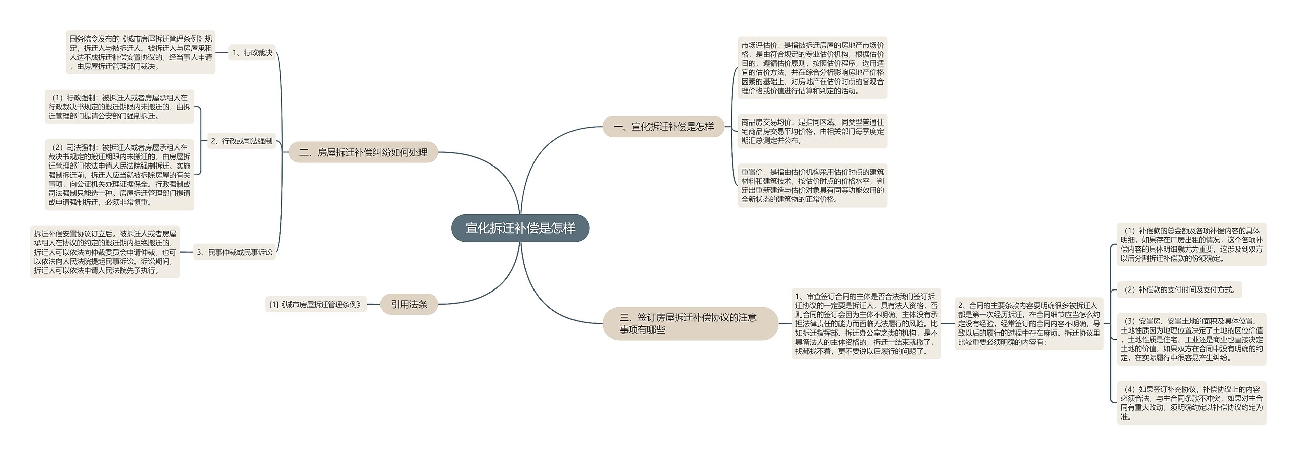 宣化拆迁补偿是怎样思维导图