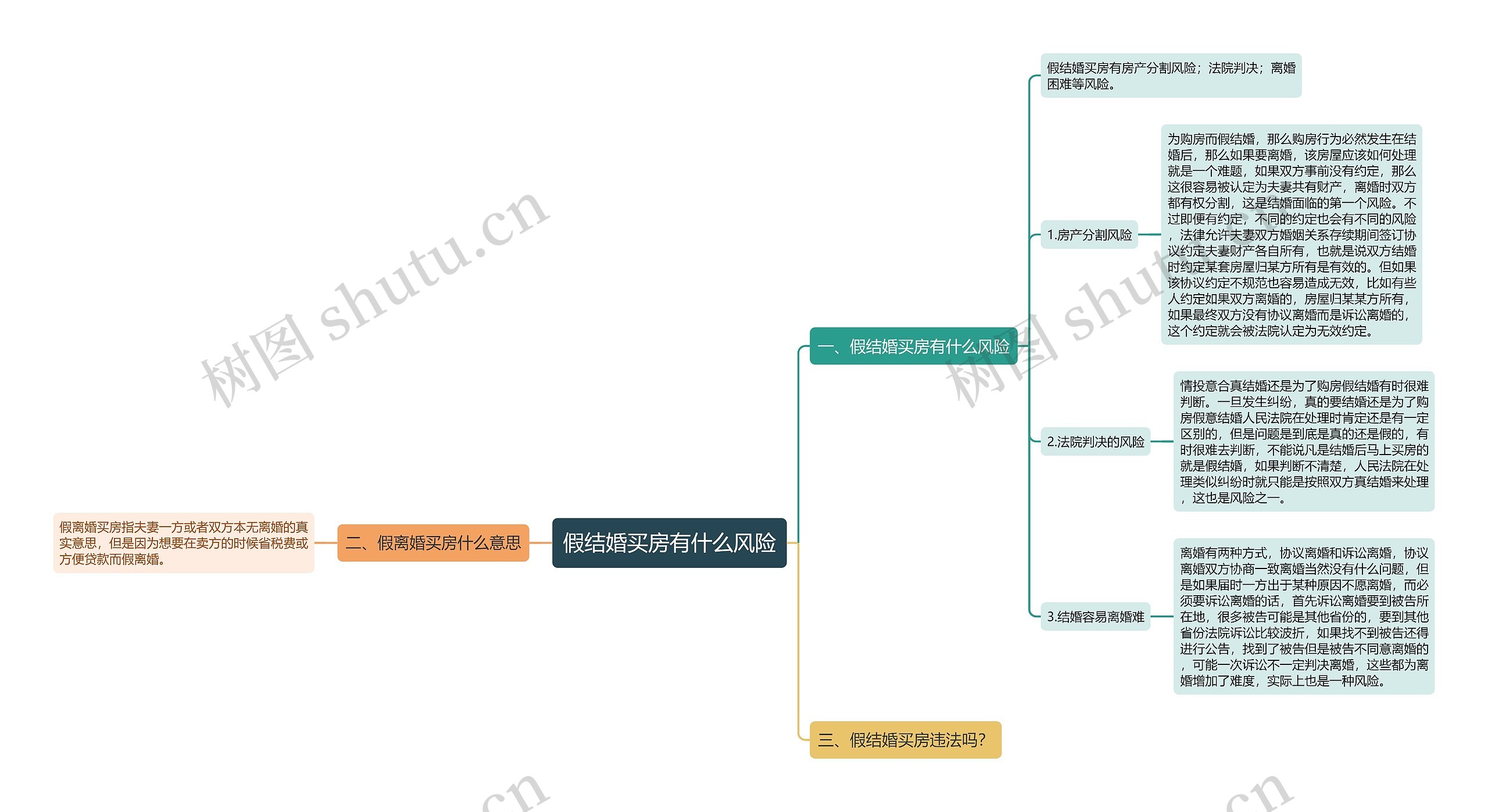 假结婚买房有什么风险思维导图