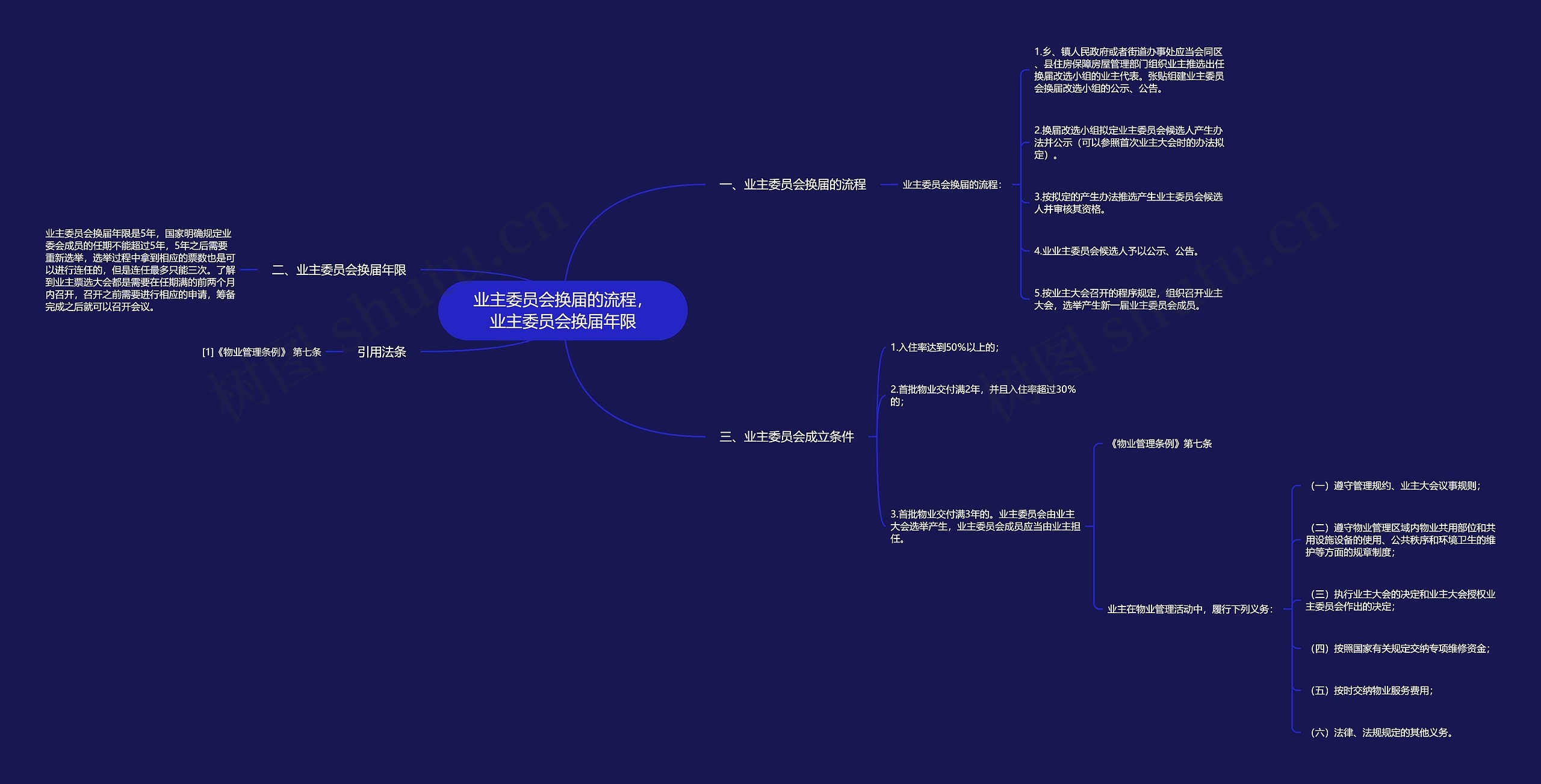 业主委员会换届的流程，业主委员会换届年限思维导图